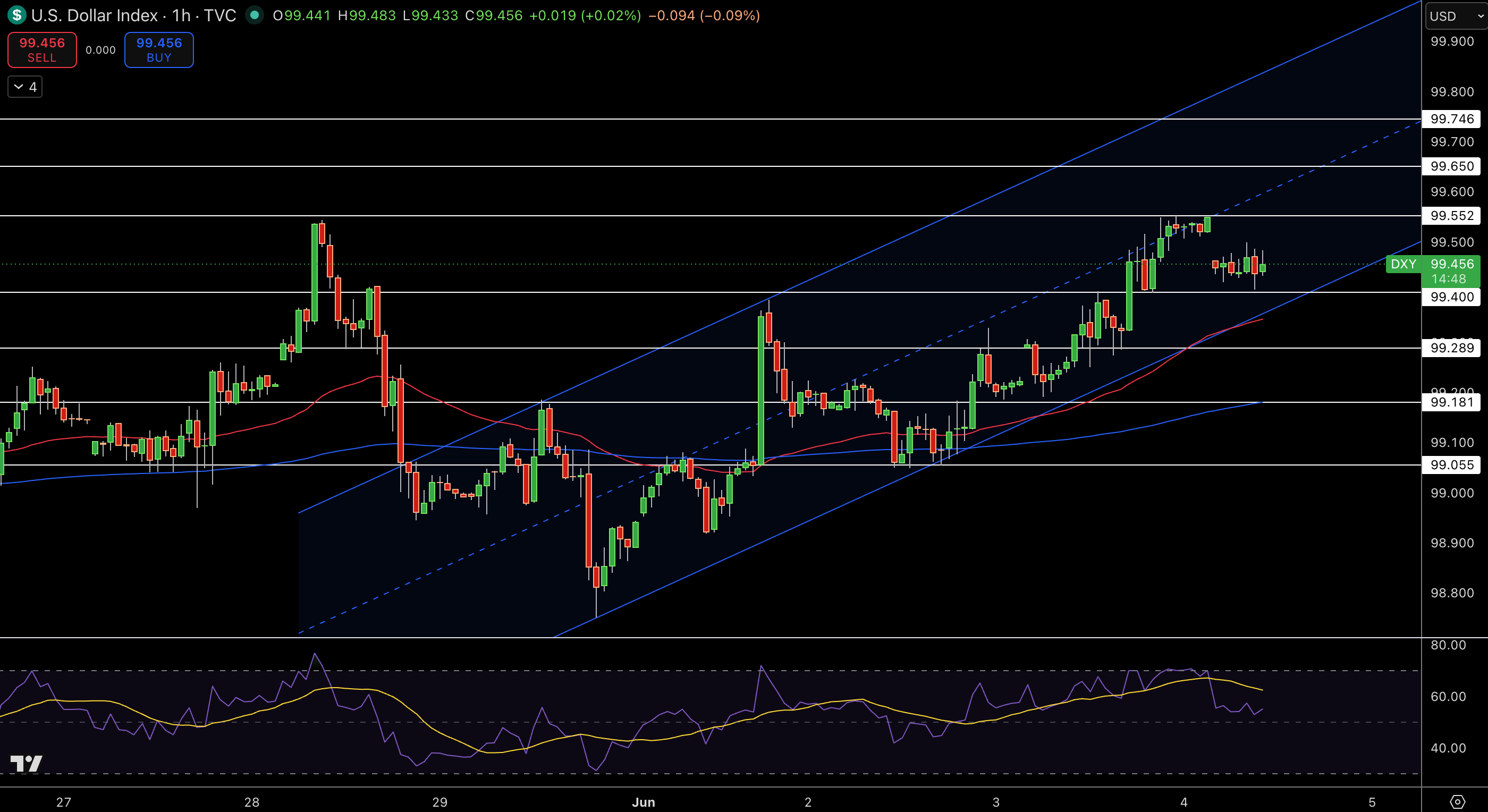 Dollar Index Price Chart - Source: Tradingviewx