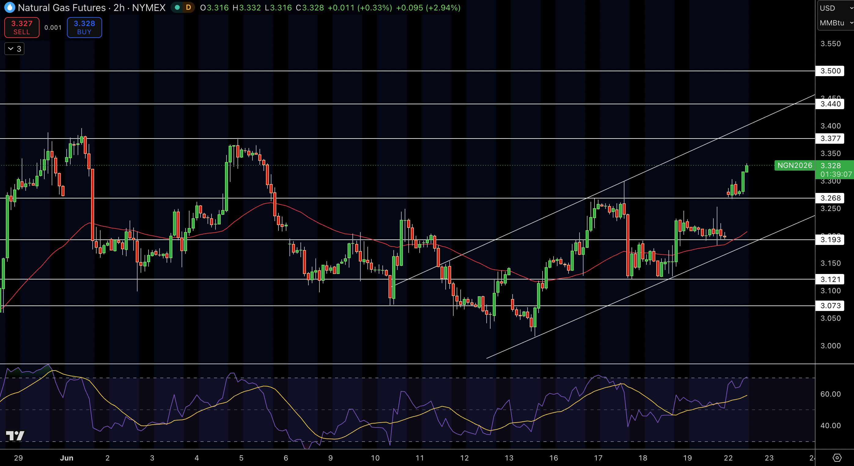 Natural Gas (NG) Price Chart