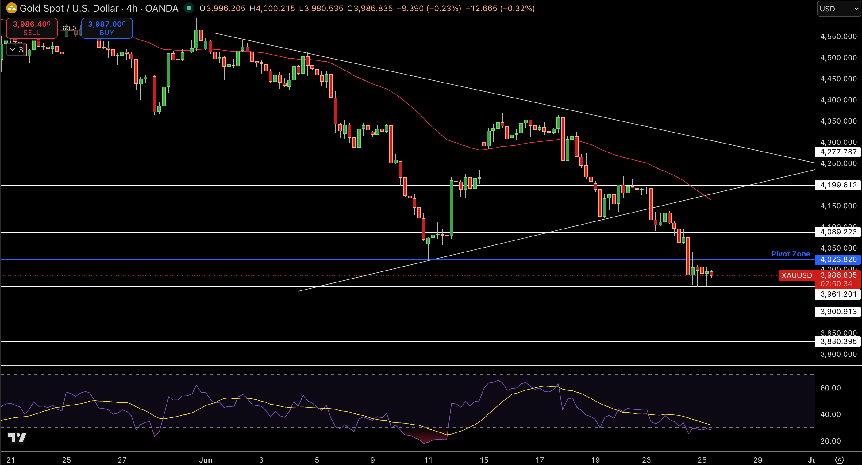 Gold – Chart