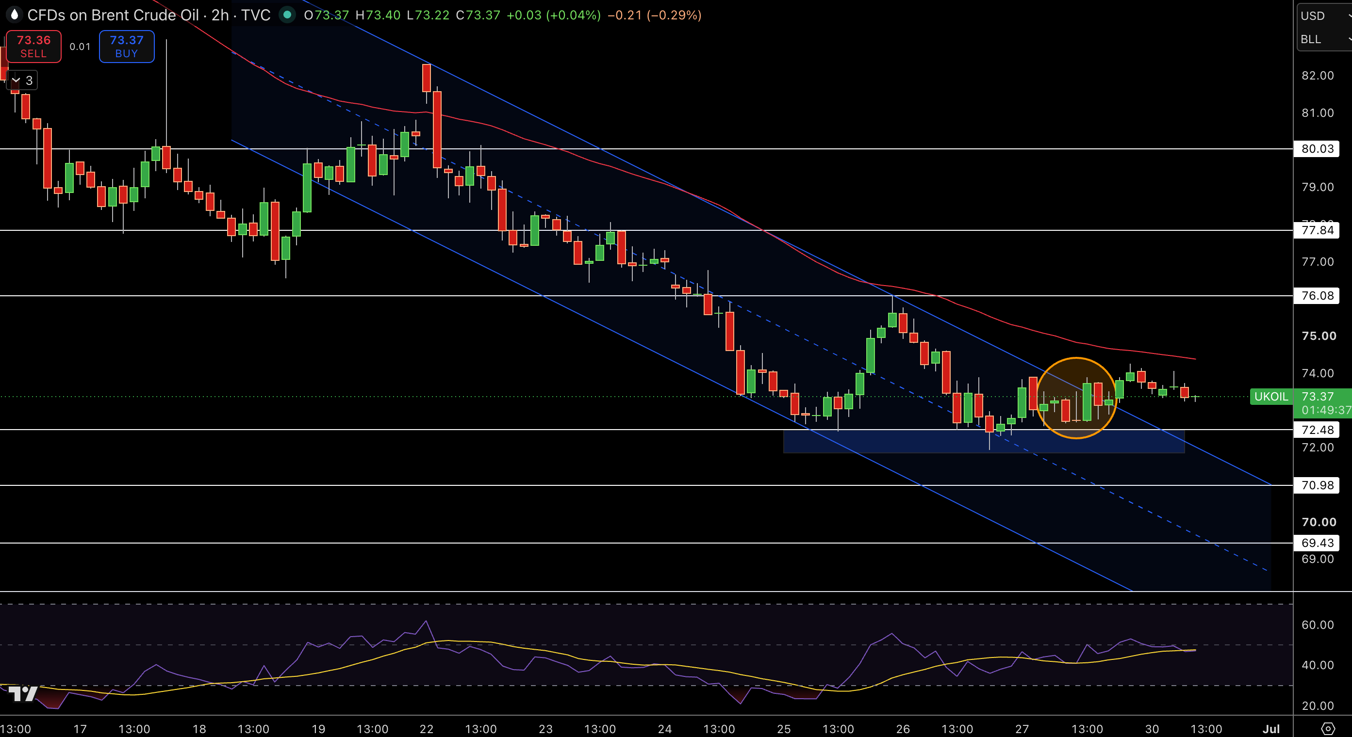 Brent Price Chart