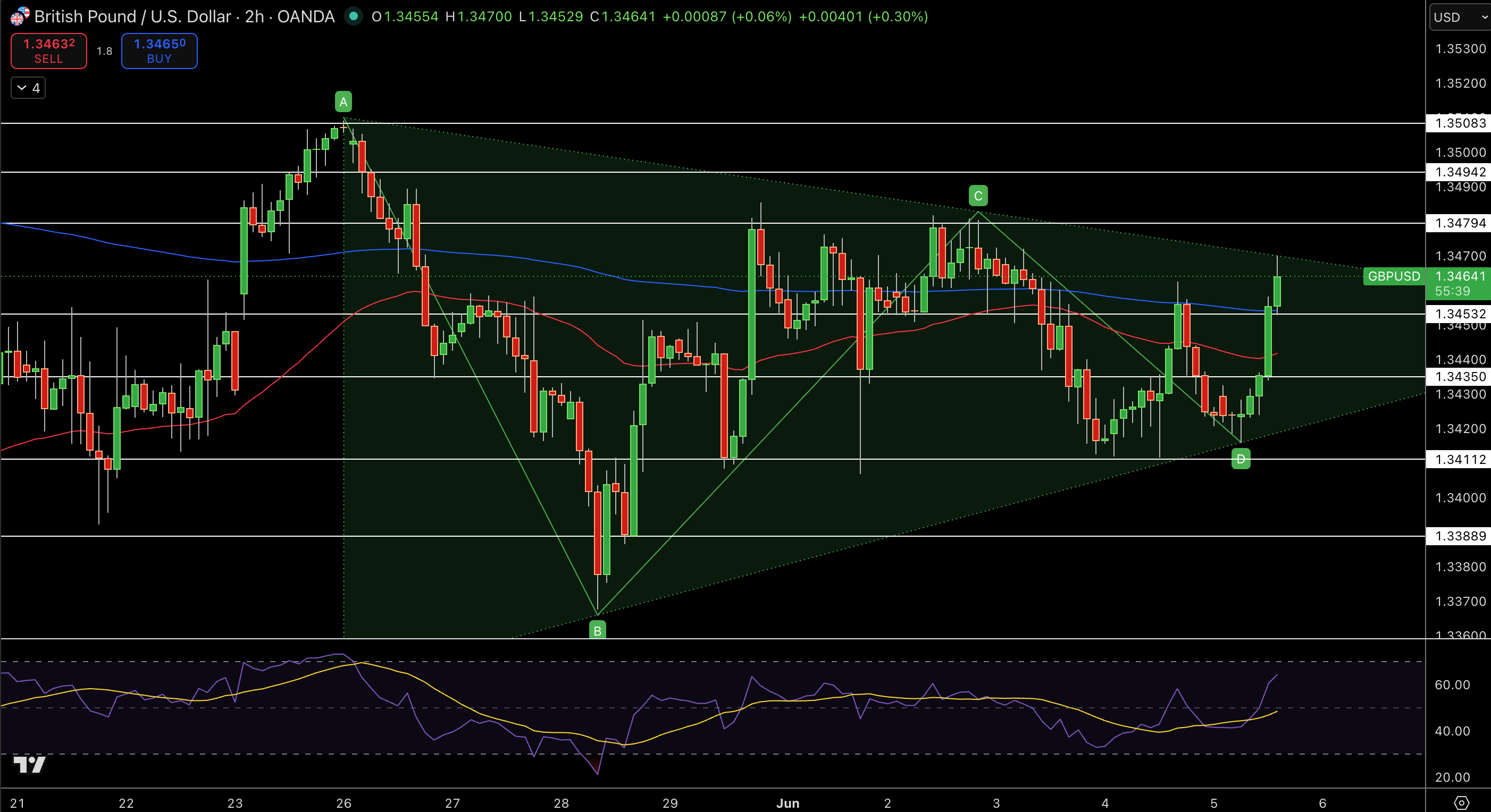 GBP/USD Price Chart - Source: Tradingview