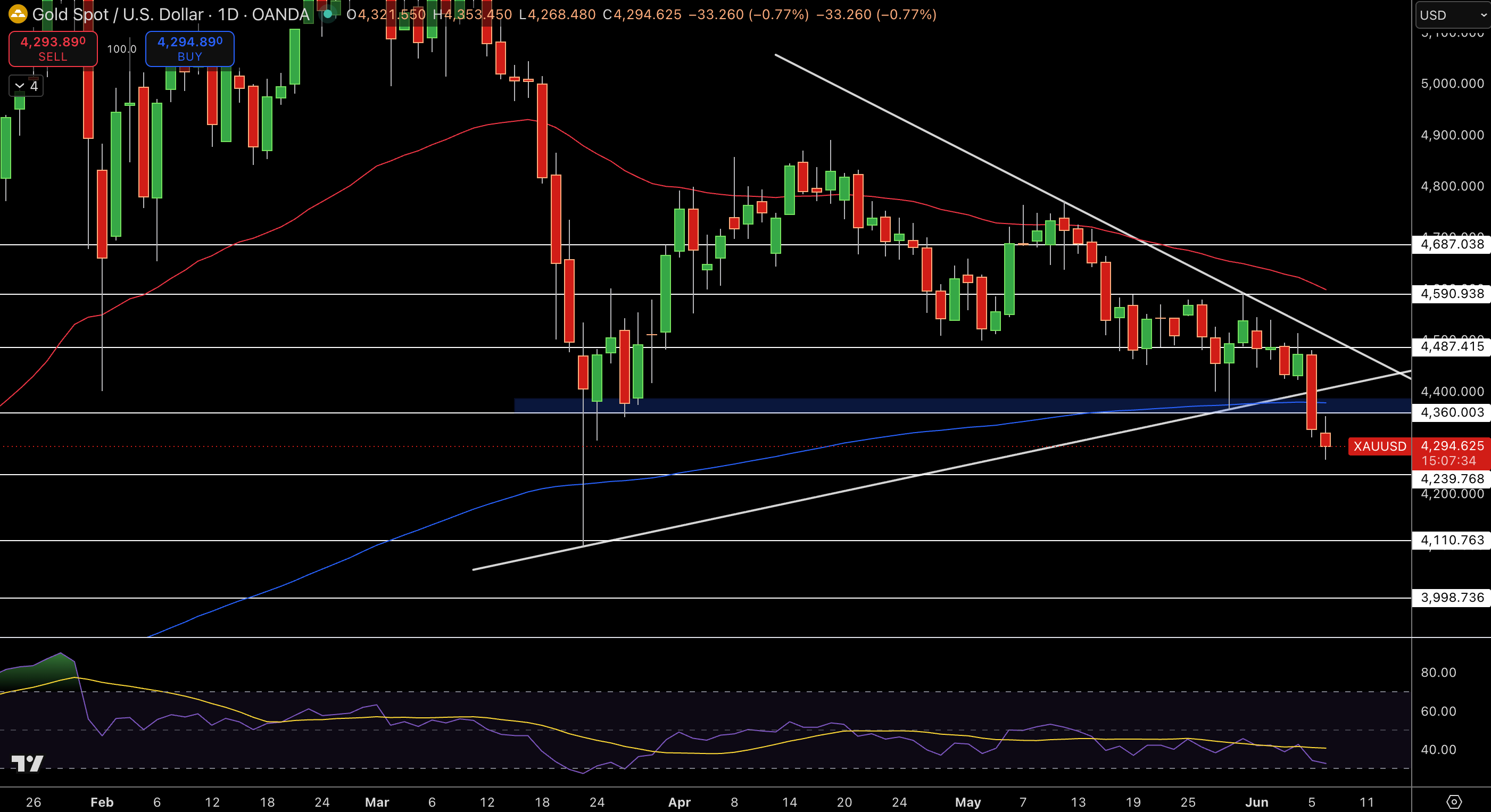 Gold – Chart
