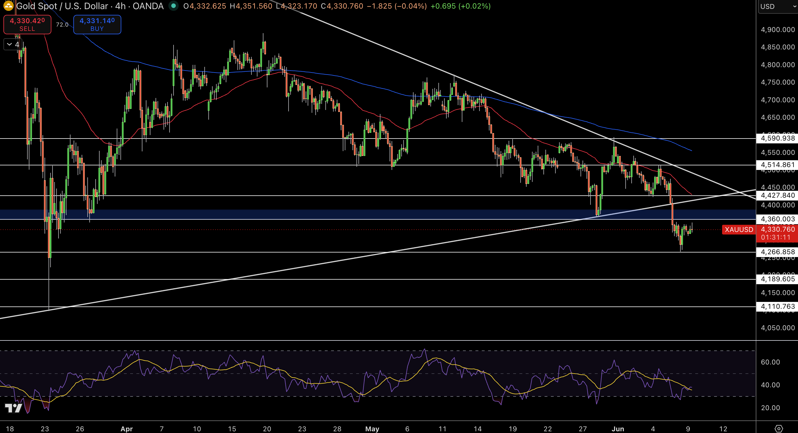Gold – Chart