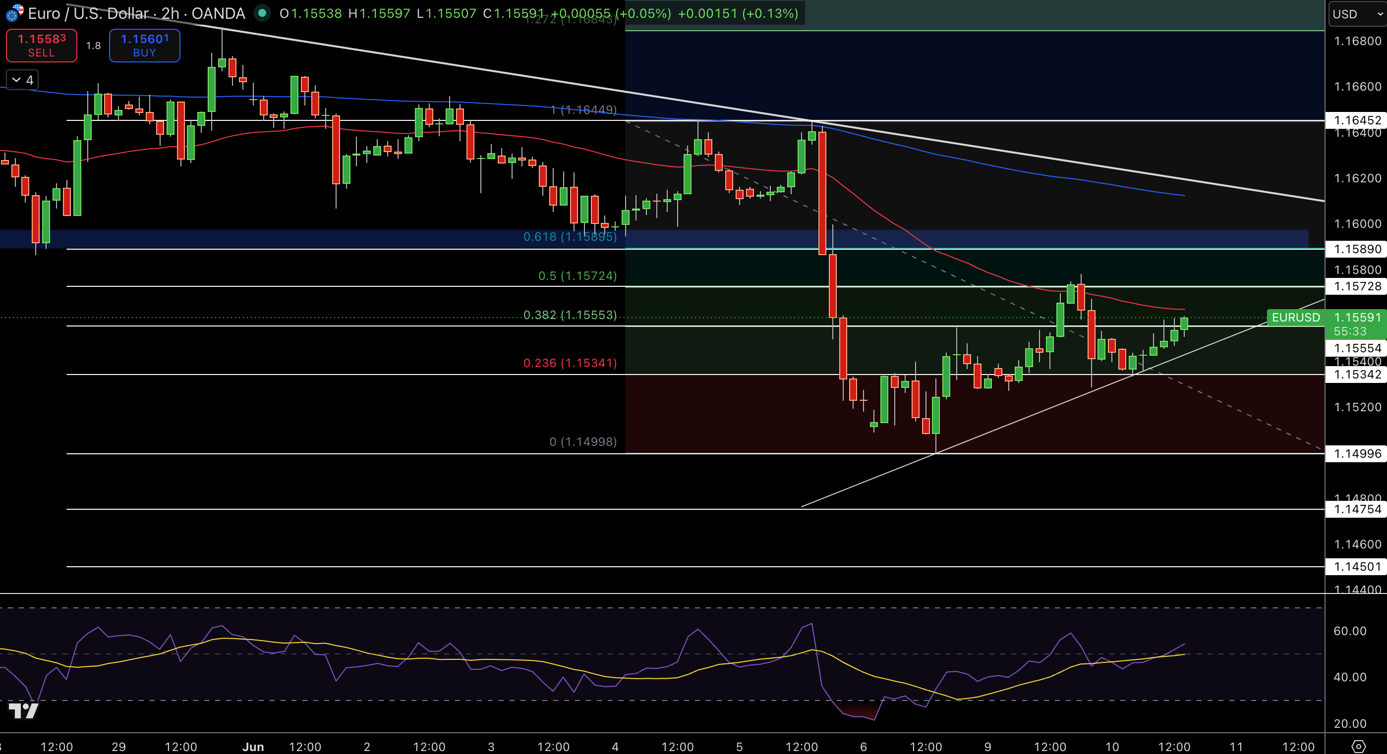 EUR/USD Price Chart - Source: Tradingview