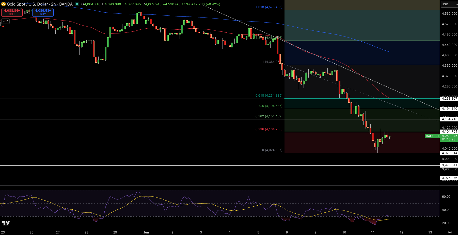 Gold – Chart