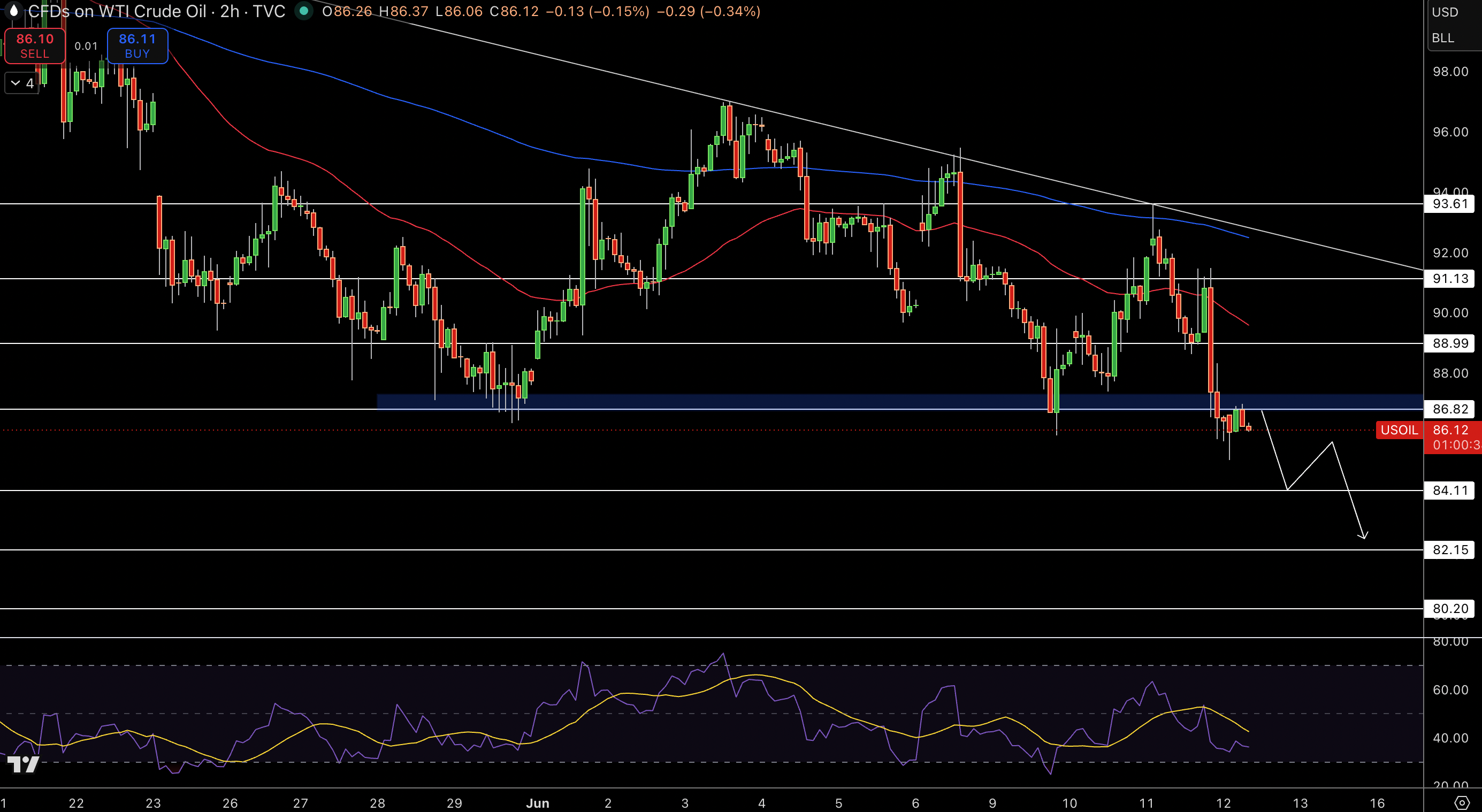 WTI Price Chart