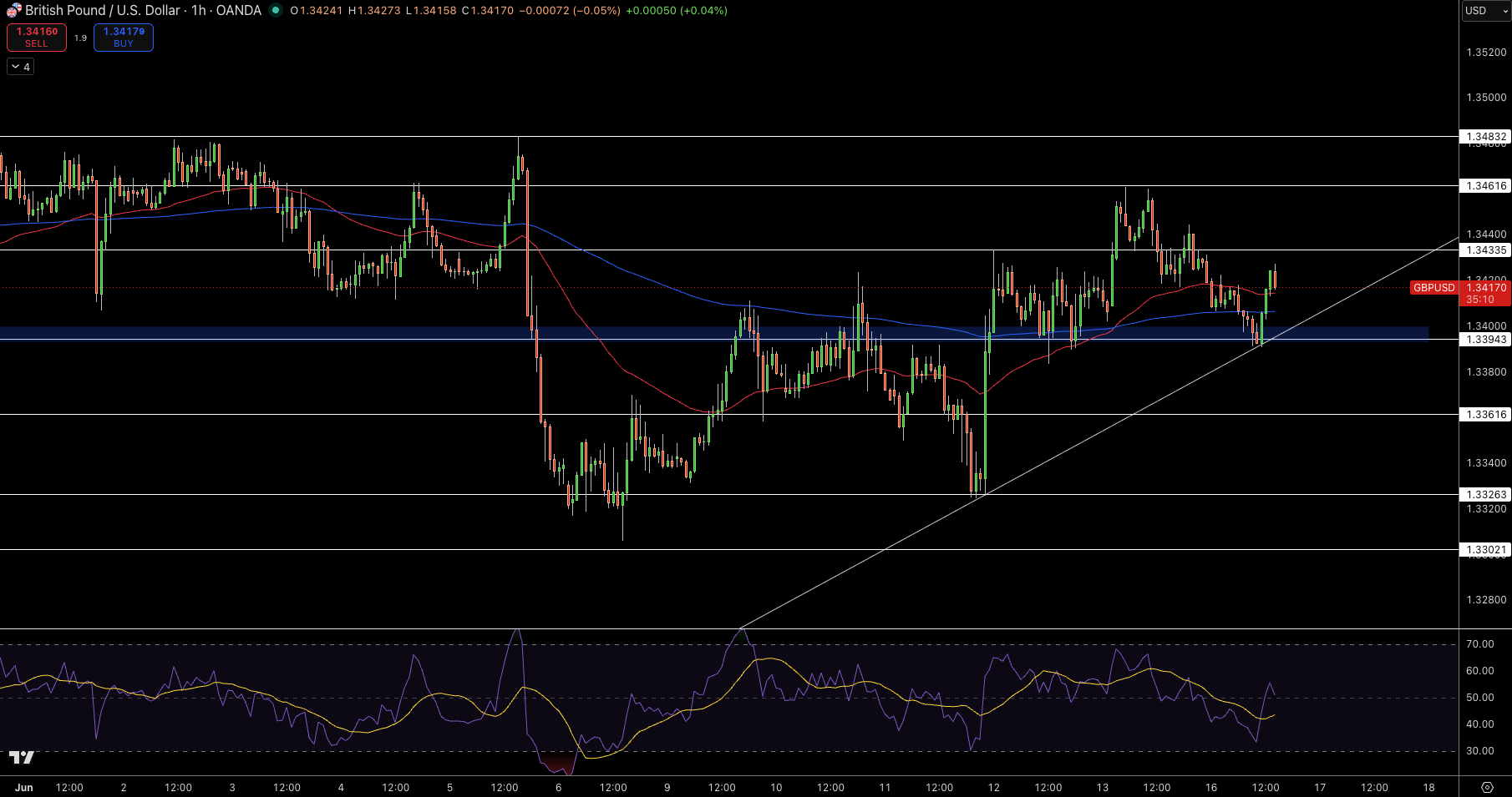 GBP/USD Price Chart - Source: Tradingview