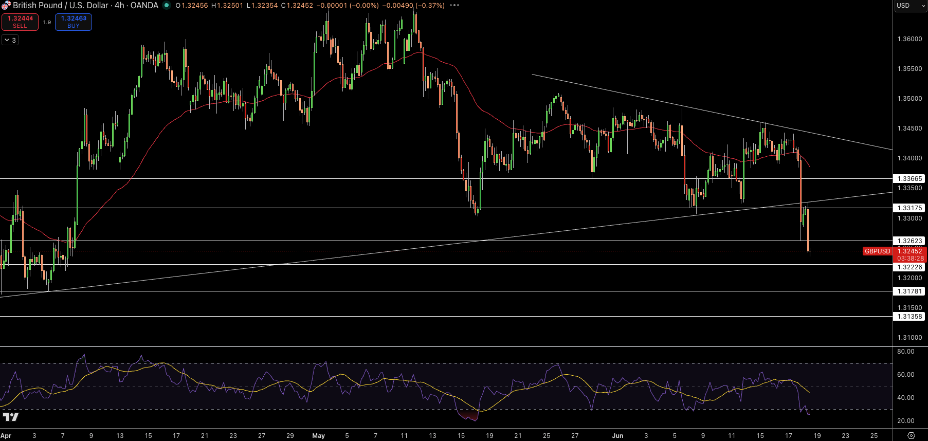GBP/USD Price Chart - Source: Tradingview