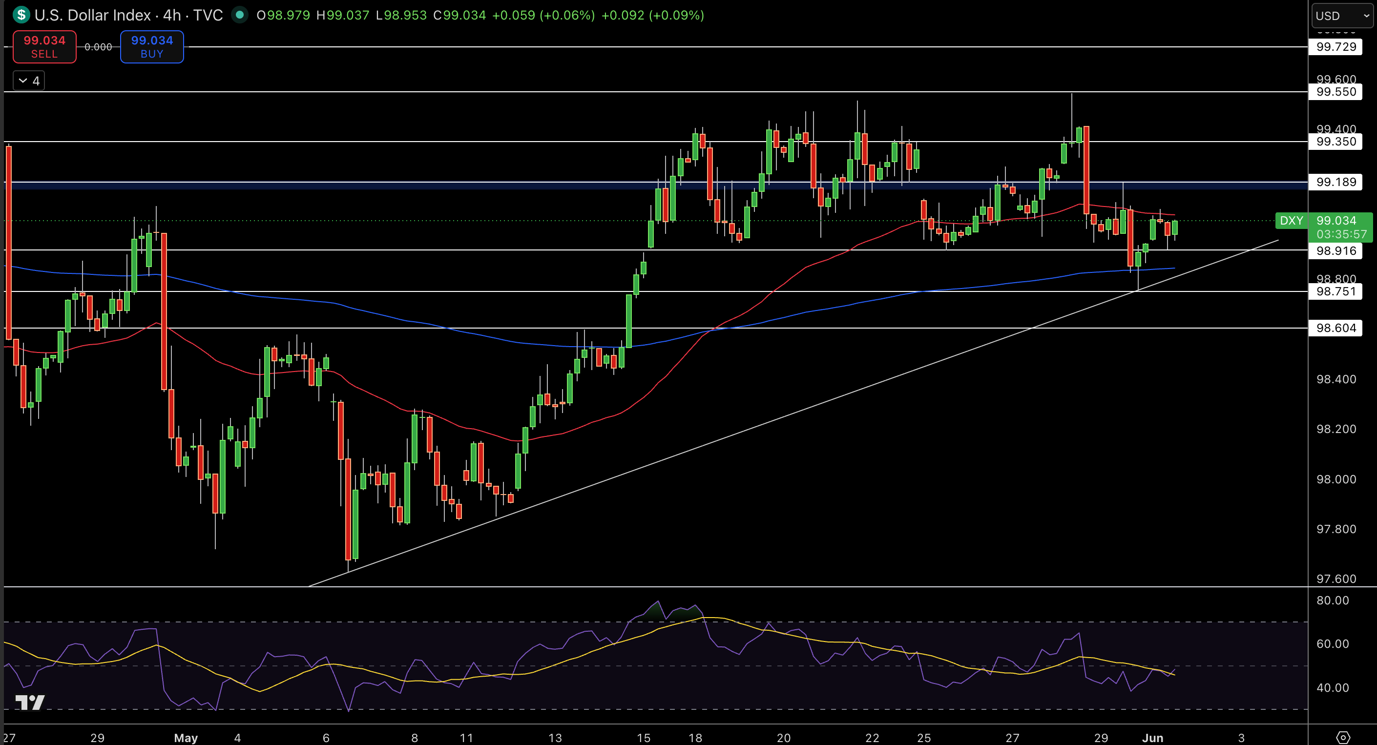 Dollar Index Price Chart - Source: Tradingview