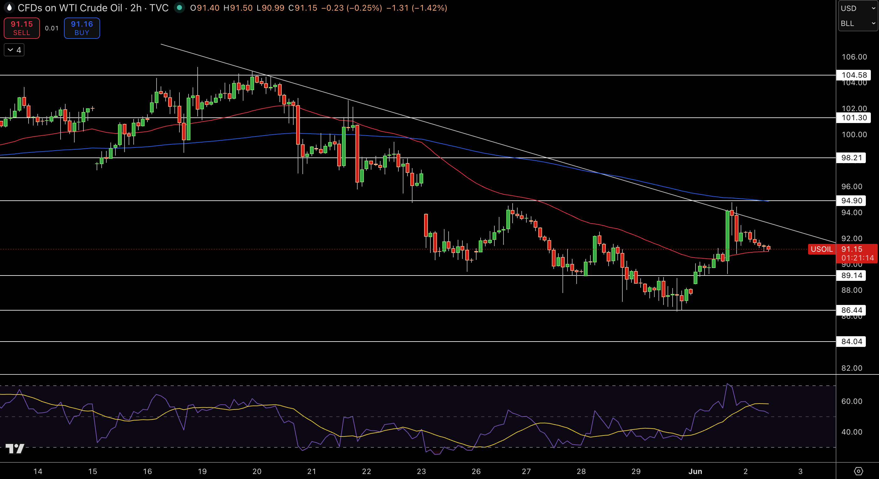 WTI Price Chart