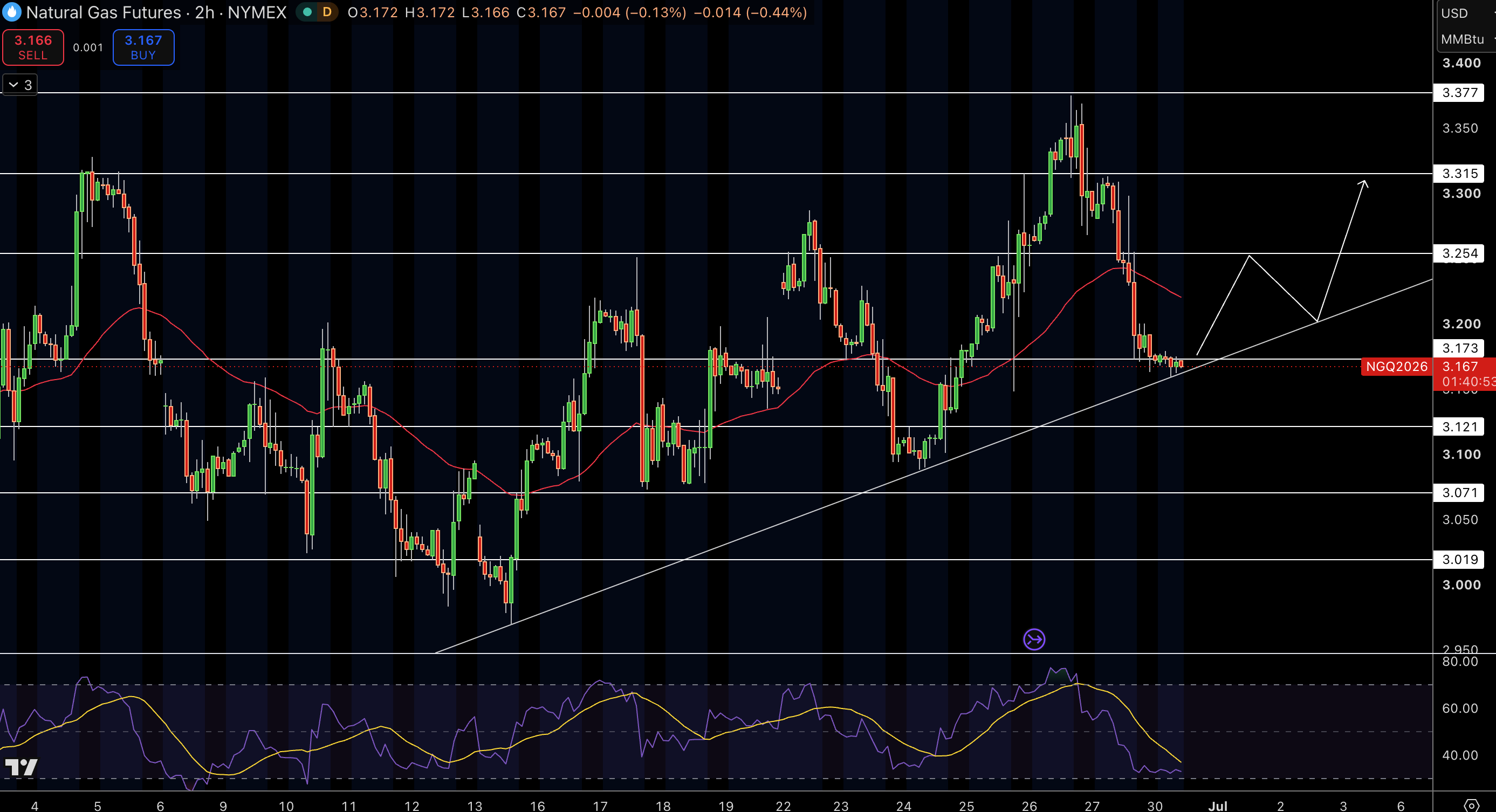 Natural Gas (NG) Price Chart