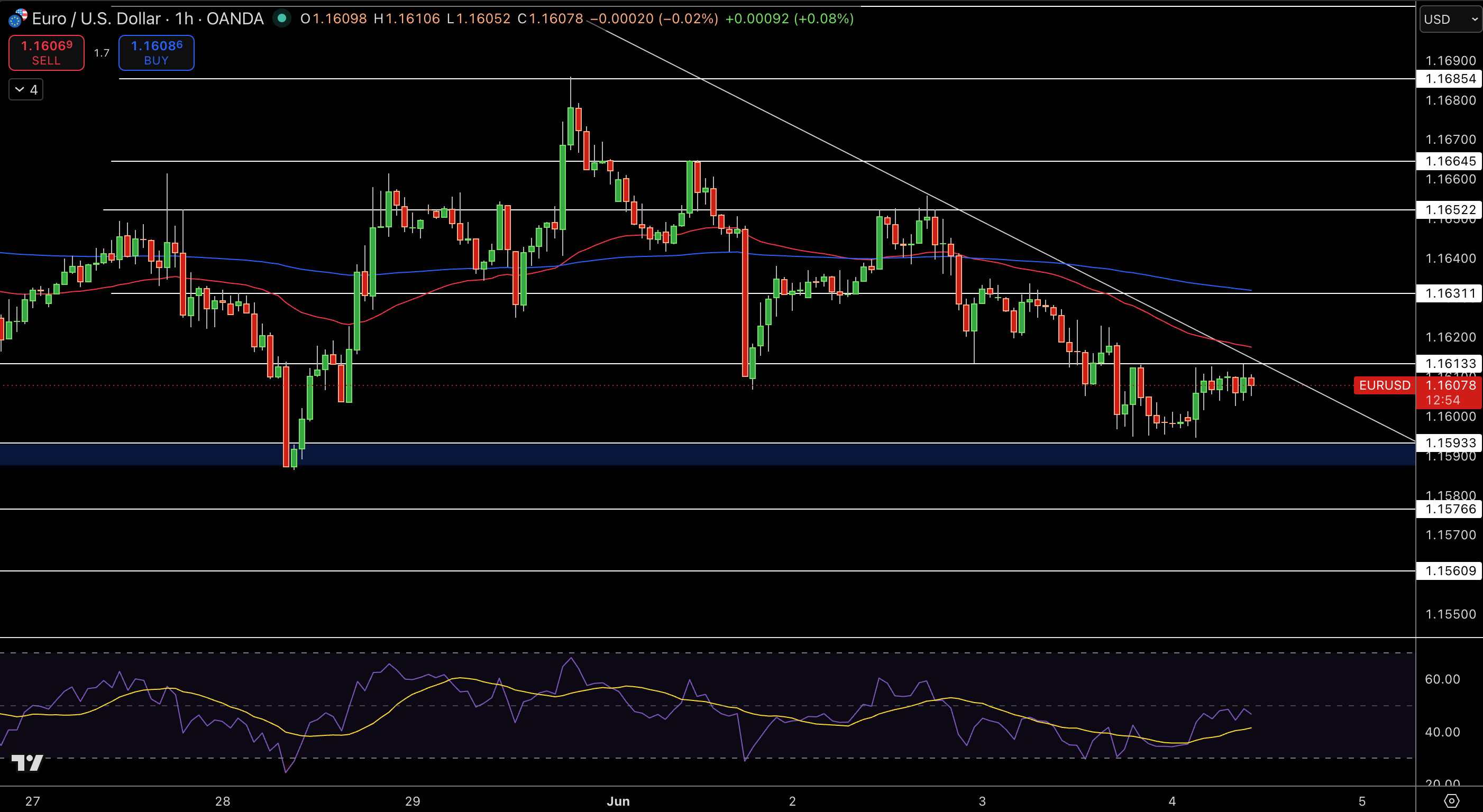 EUR/USD Price Chart - Source: Tradingview