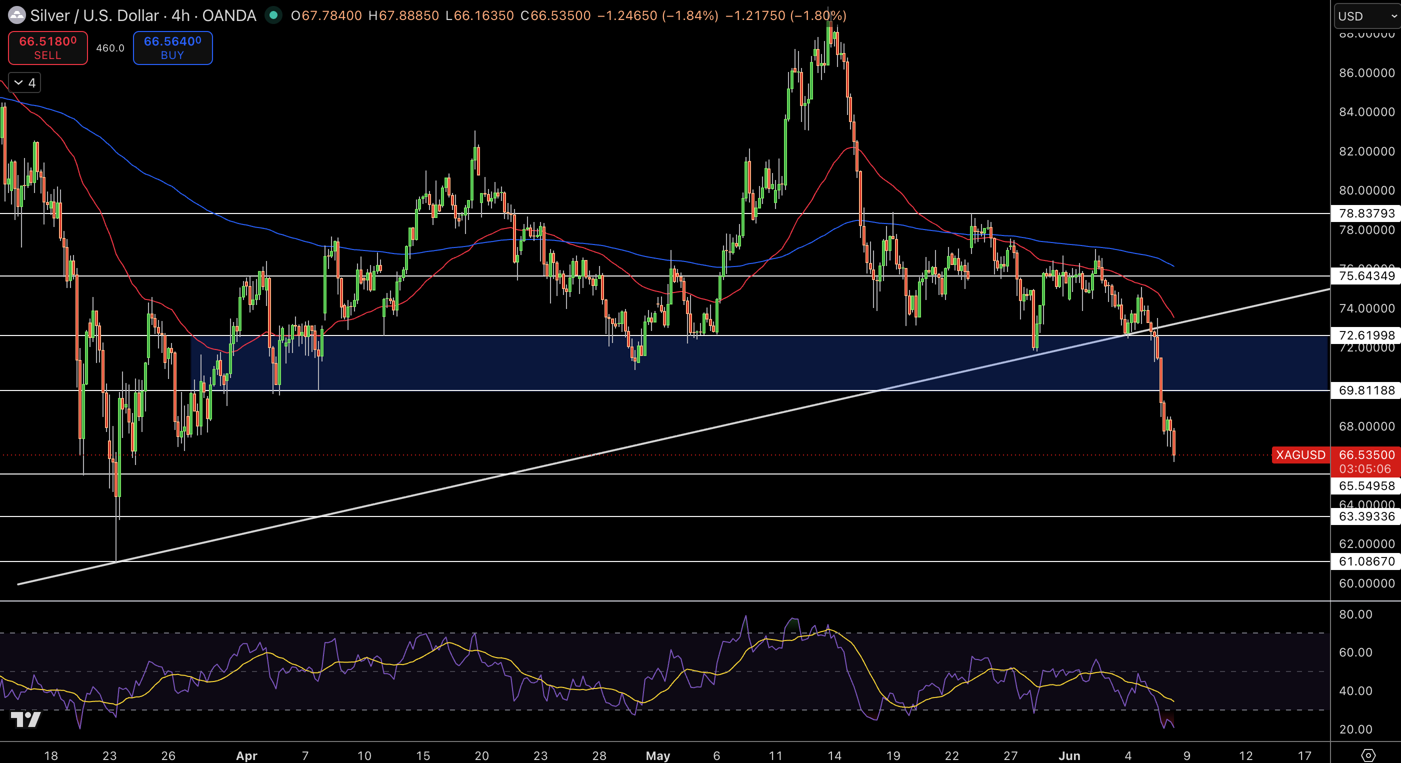 Silver – Chart