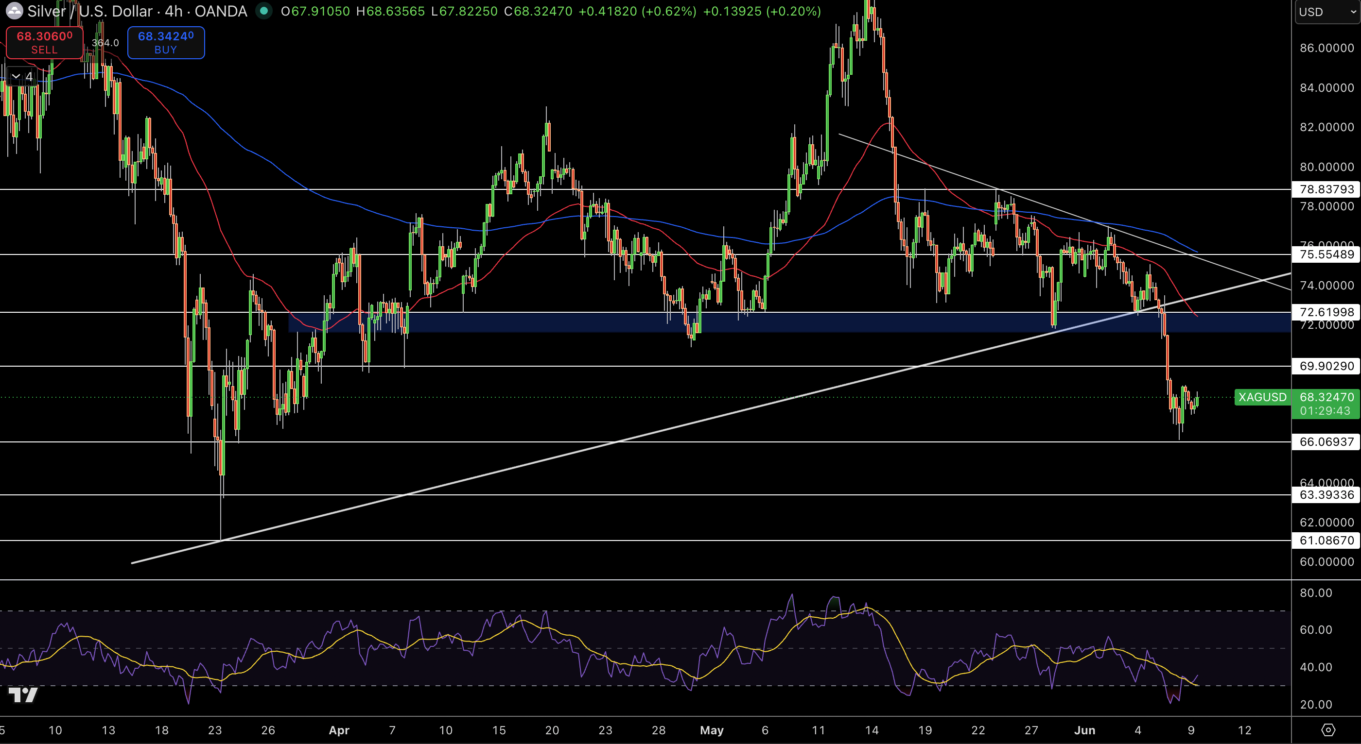 Silver – Chart