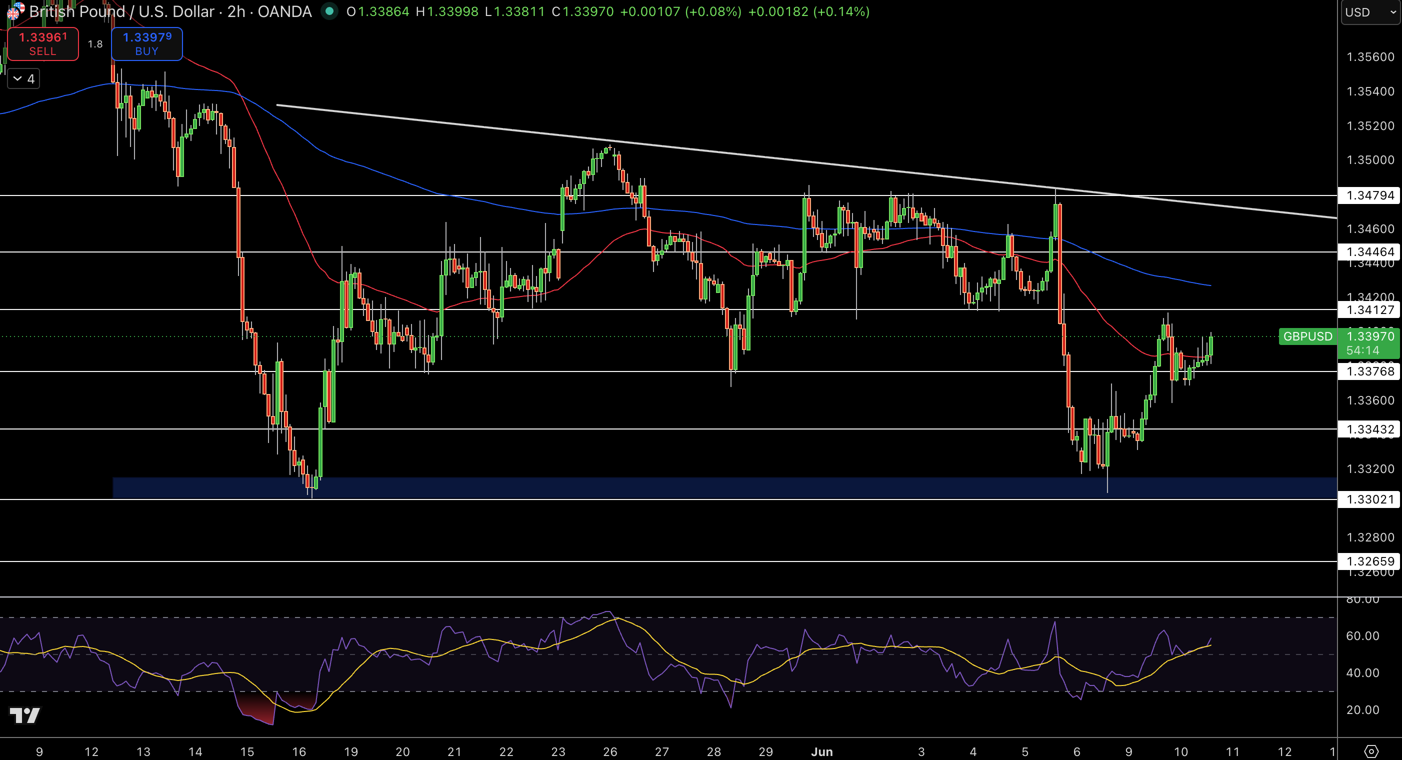 GBP/USD Price Chart - Source: Tradingview