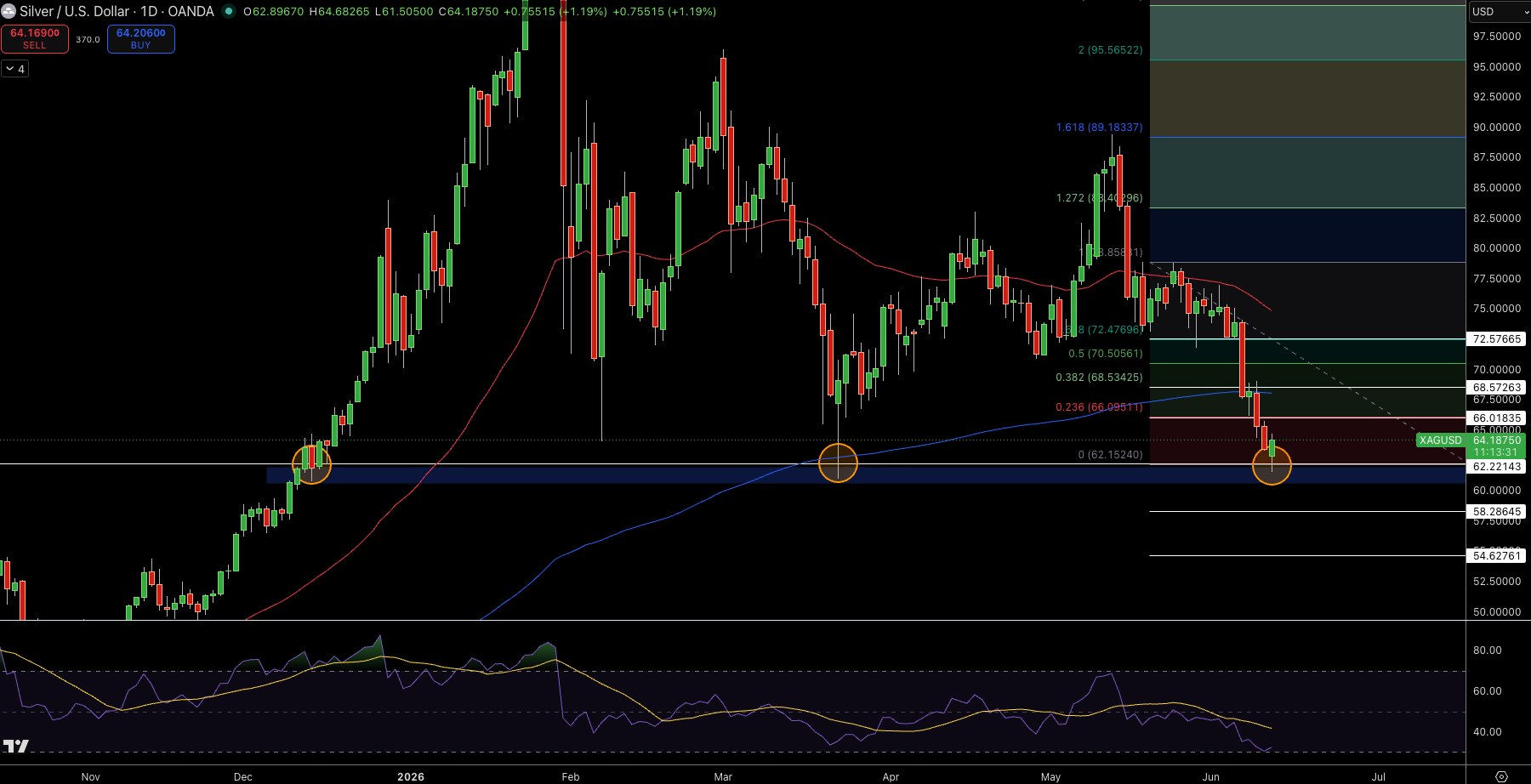 Silver – Chart