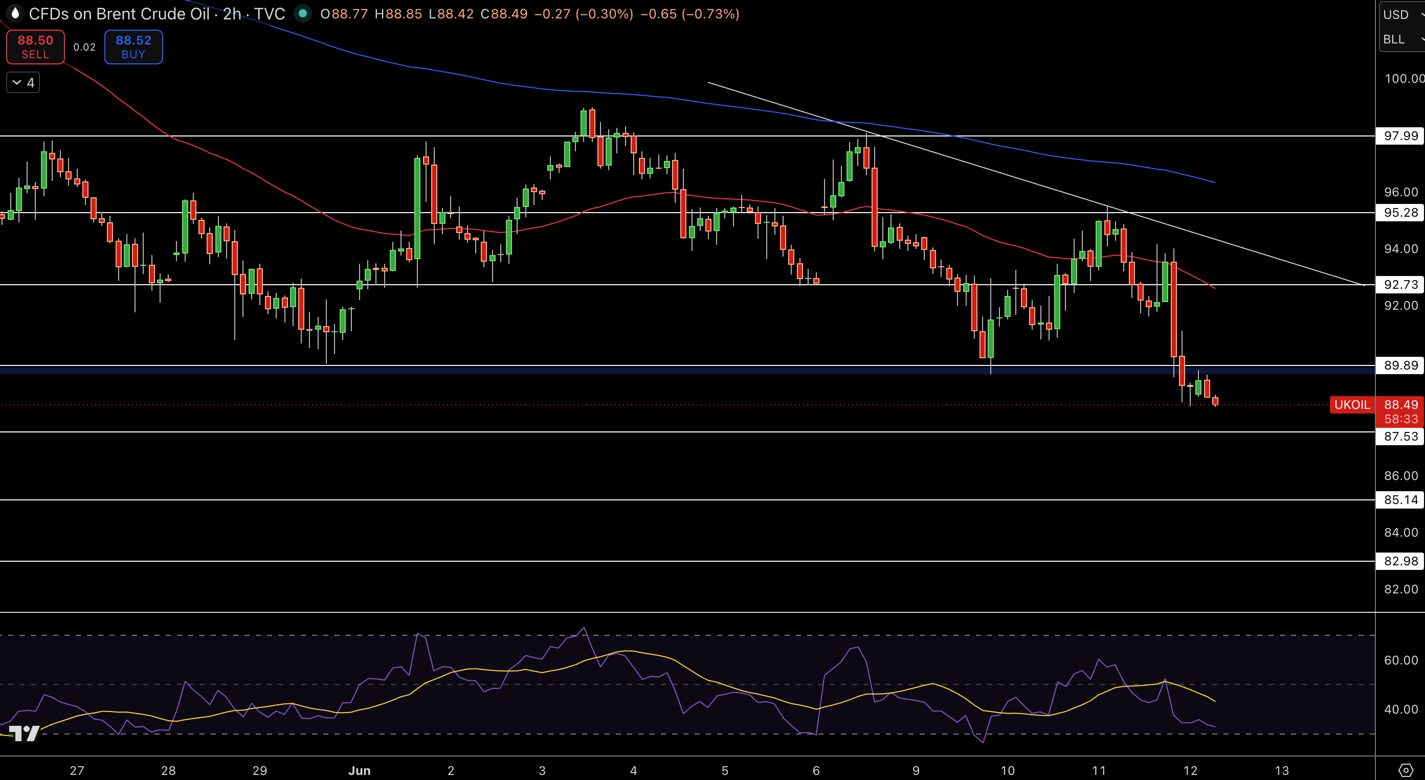 Brent Price Chart