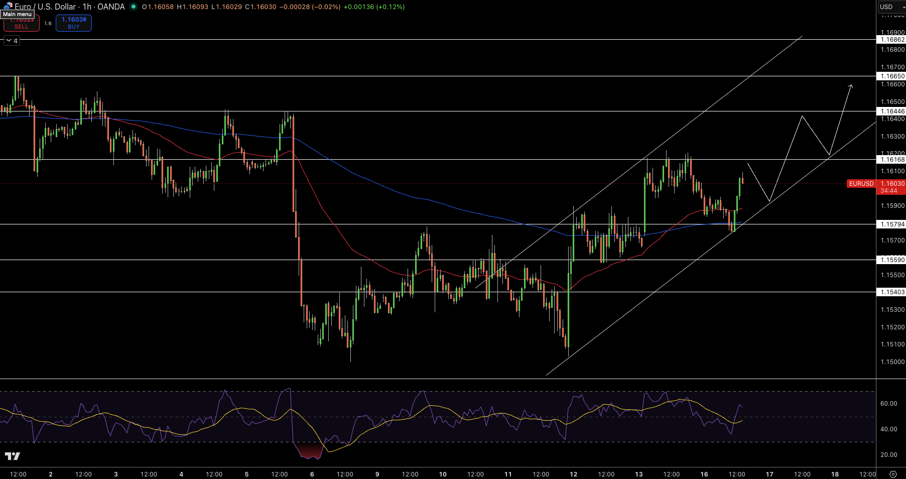 EUR/USD Price Chart - Source: Tradingview