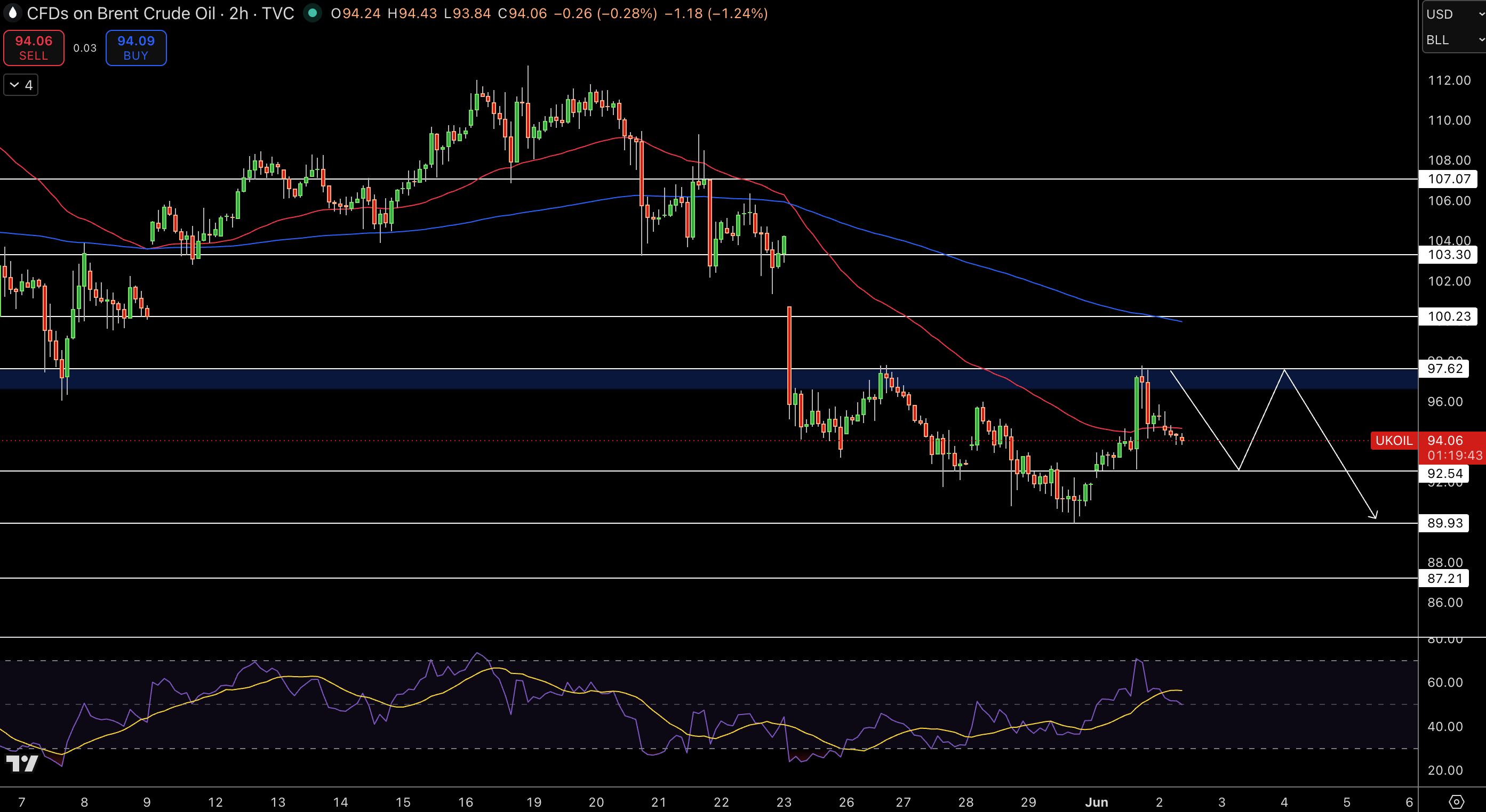 Brent Price Chart