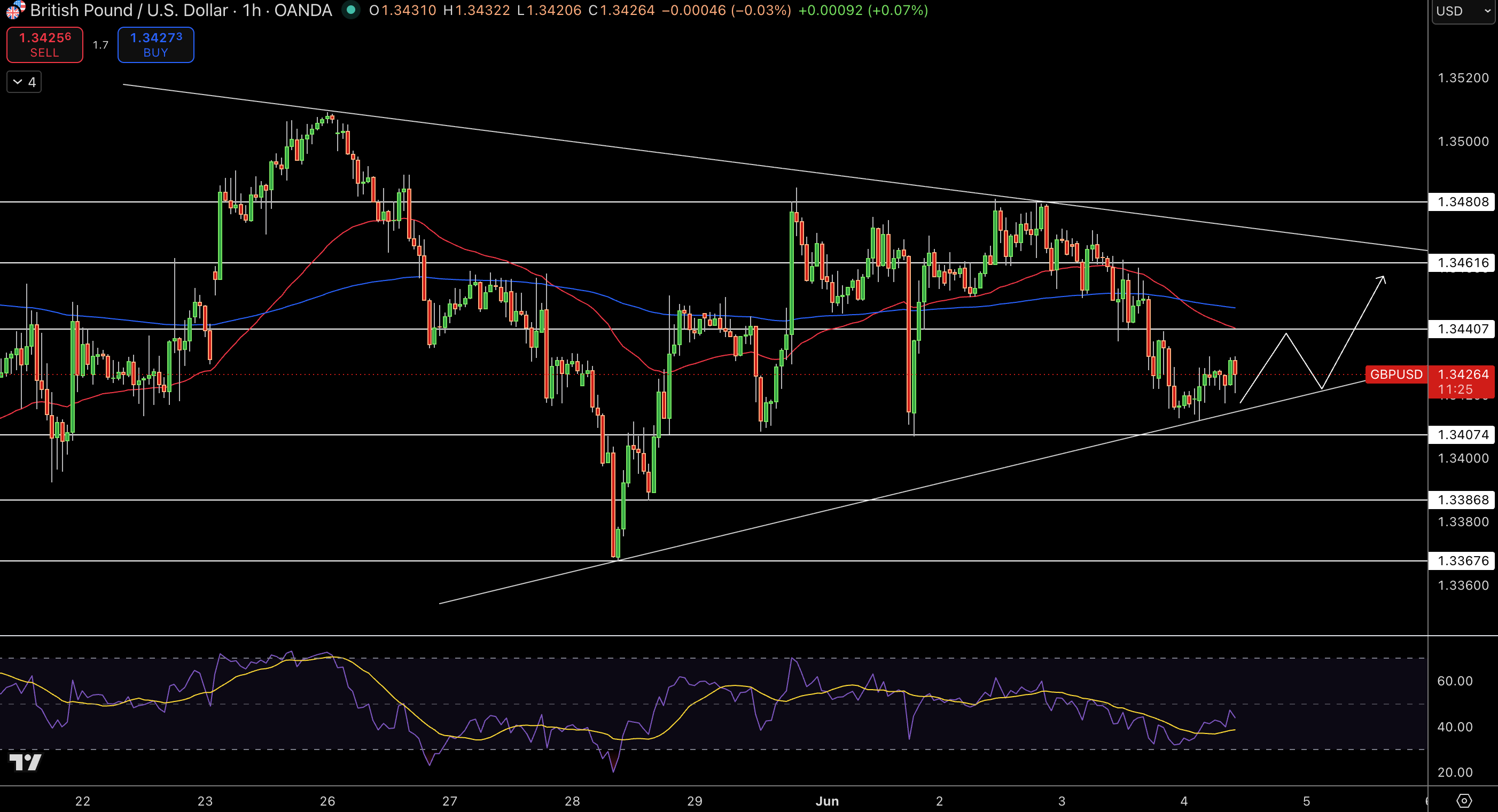 GBP/USD Price Chart - Source: Tradingview