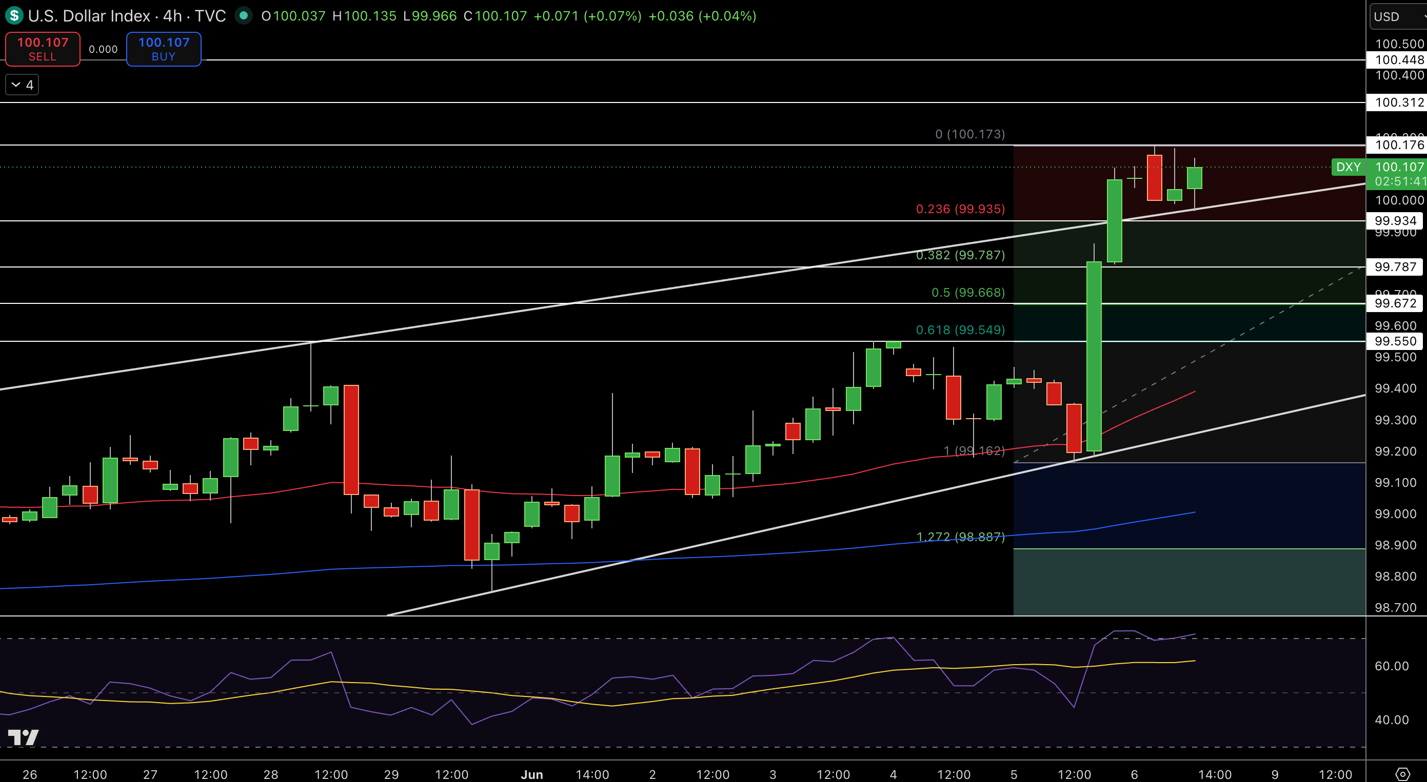 Dollar Index Price Chart - Source: Tradingview