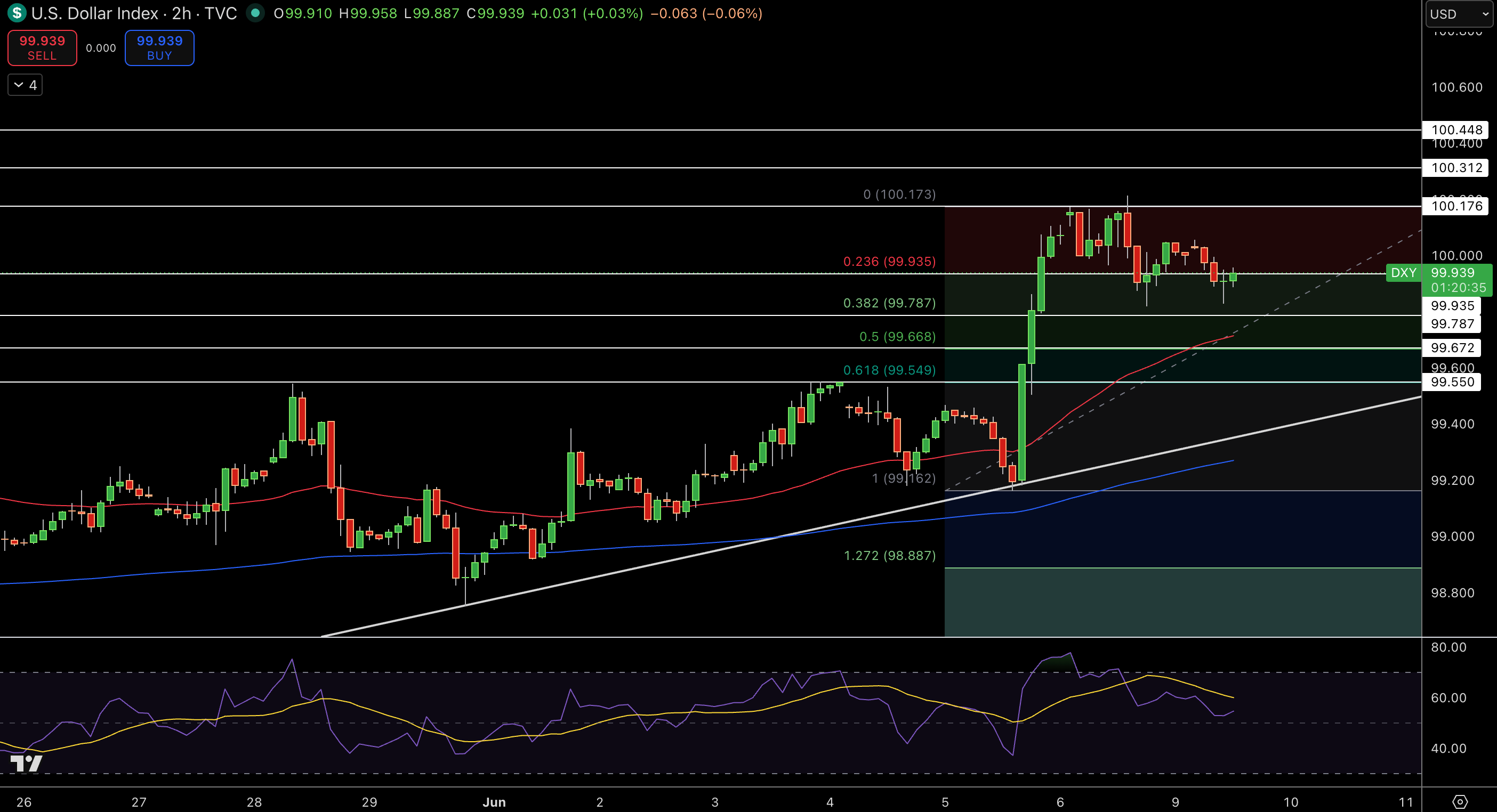Dollar Index Price Chart - Source: Tradingview
