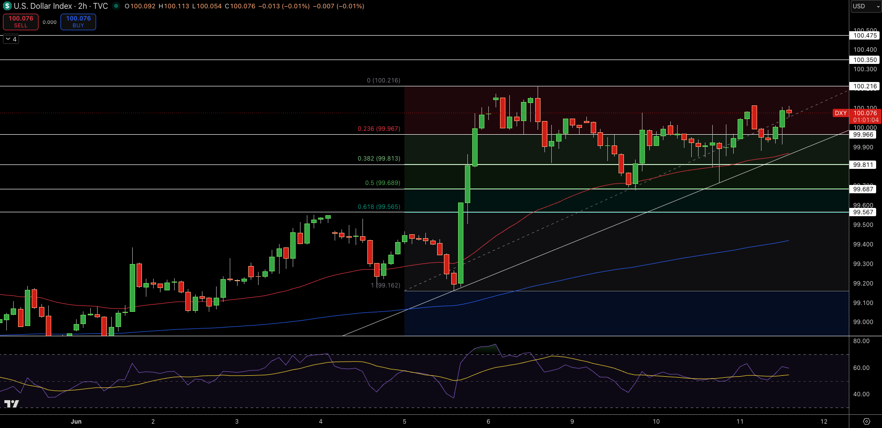 Dollar Index Price Chart - Source: Tradingview