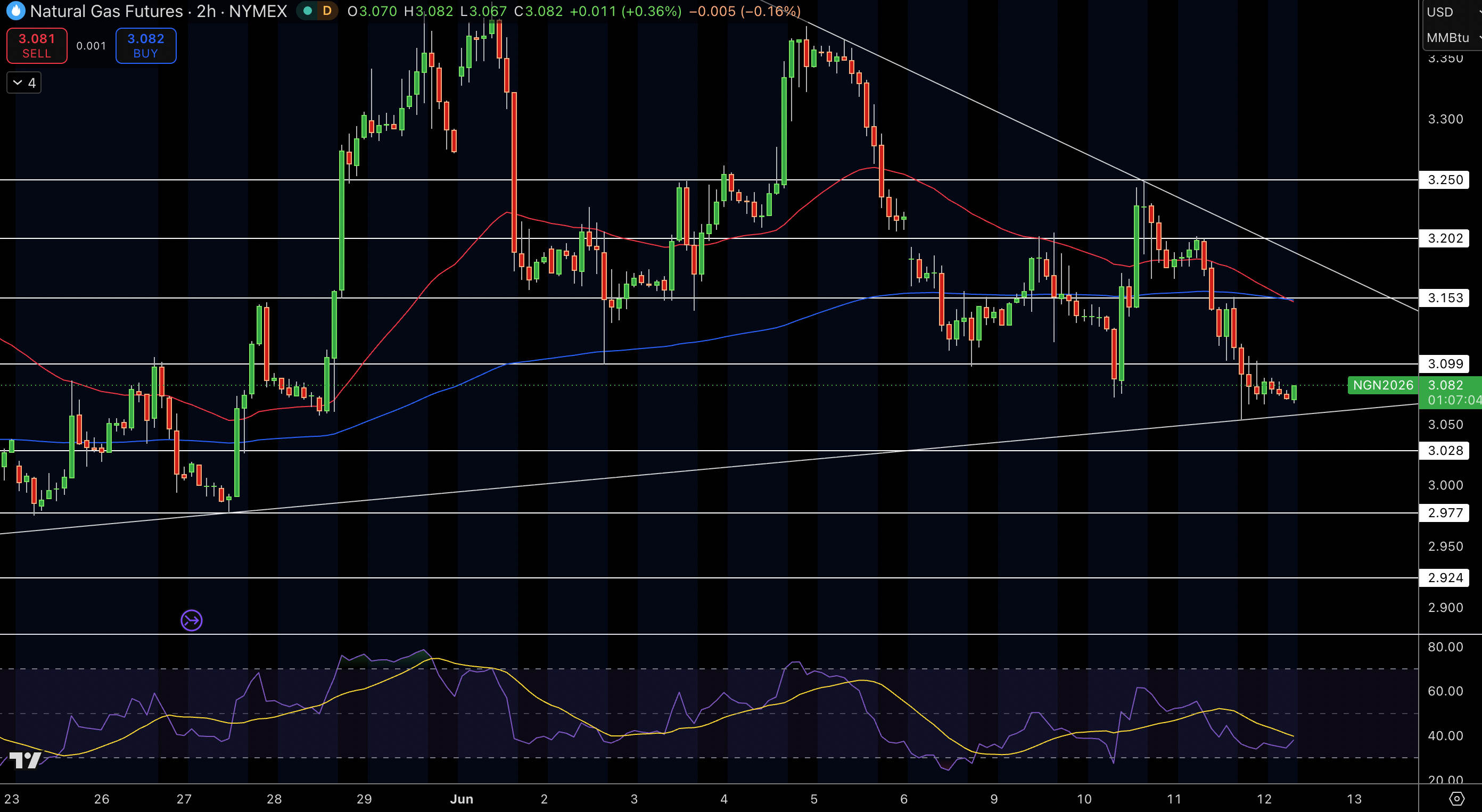 Natural Gas (NG) Price Chart