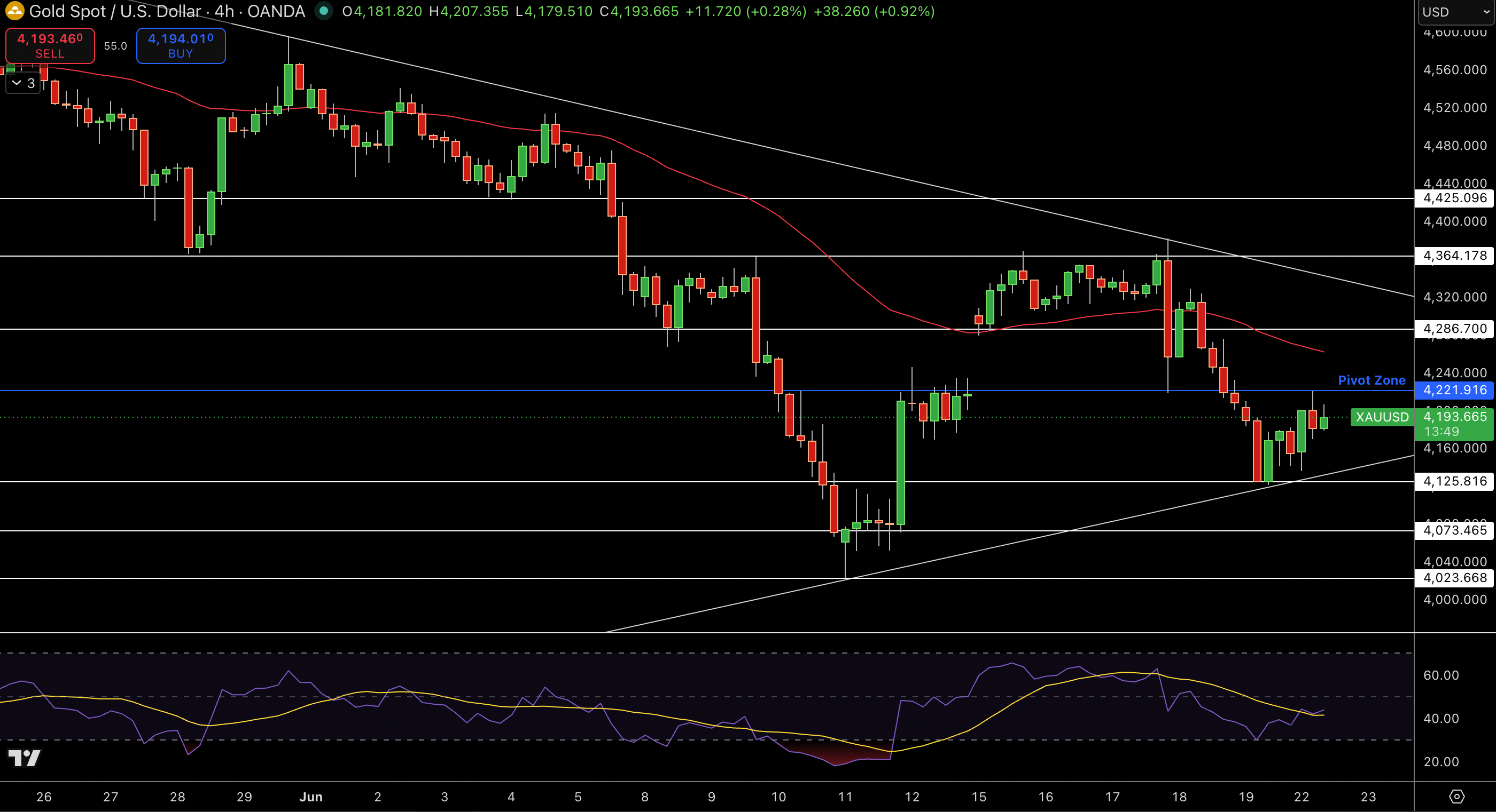 Gold – Chart