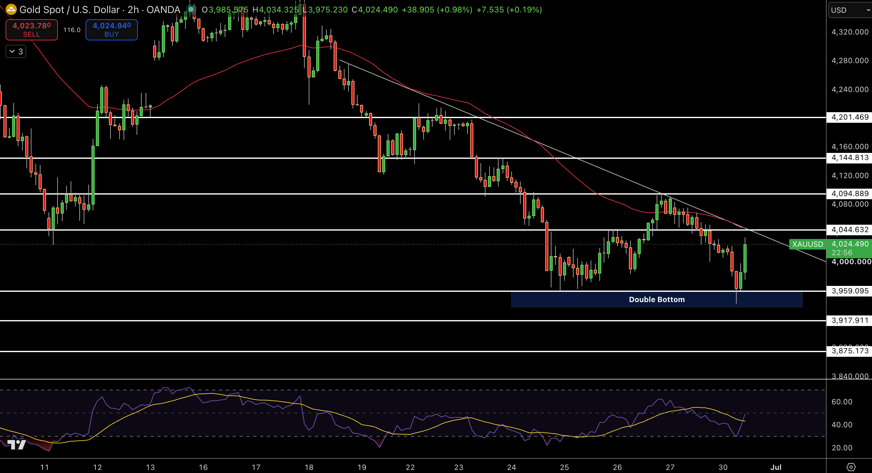 Gold – Chart