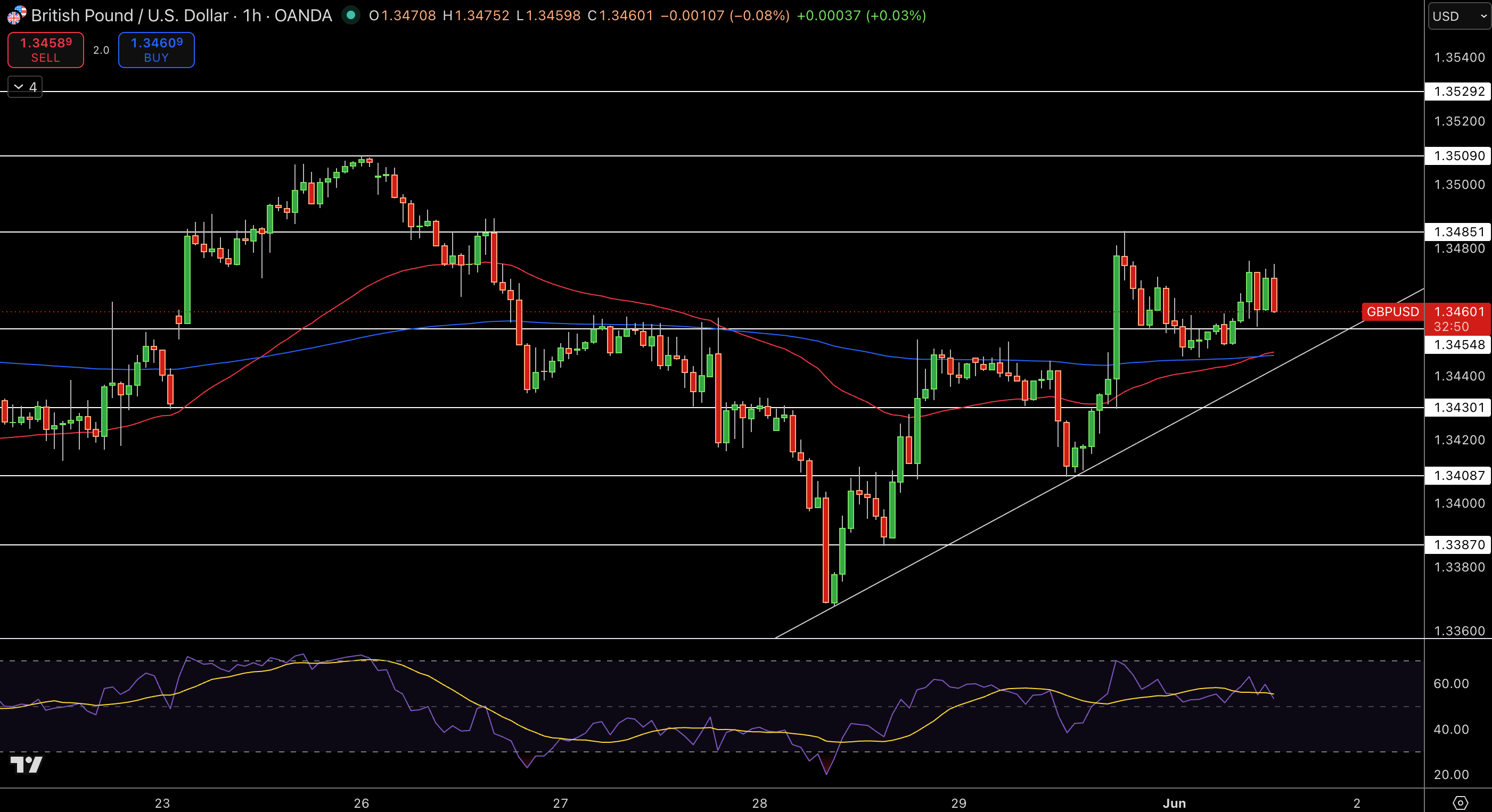 GBP/USD Price Chart - Source: Tradingview