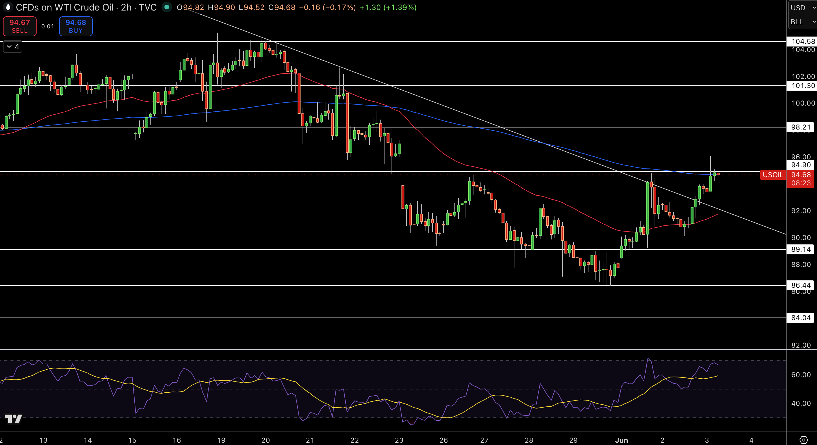 WTI Price Chart