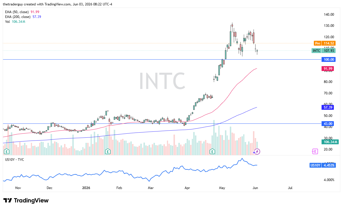 Grafico giornaliero INTC. Fonte: TradingView