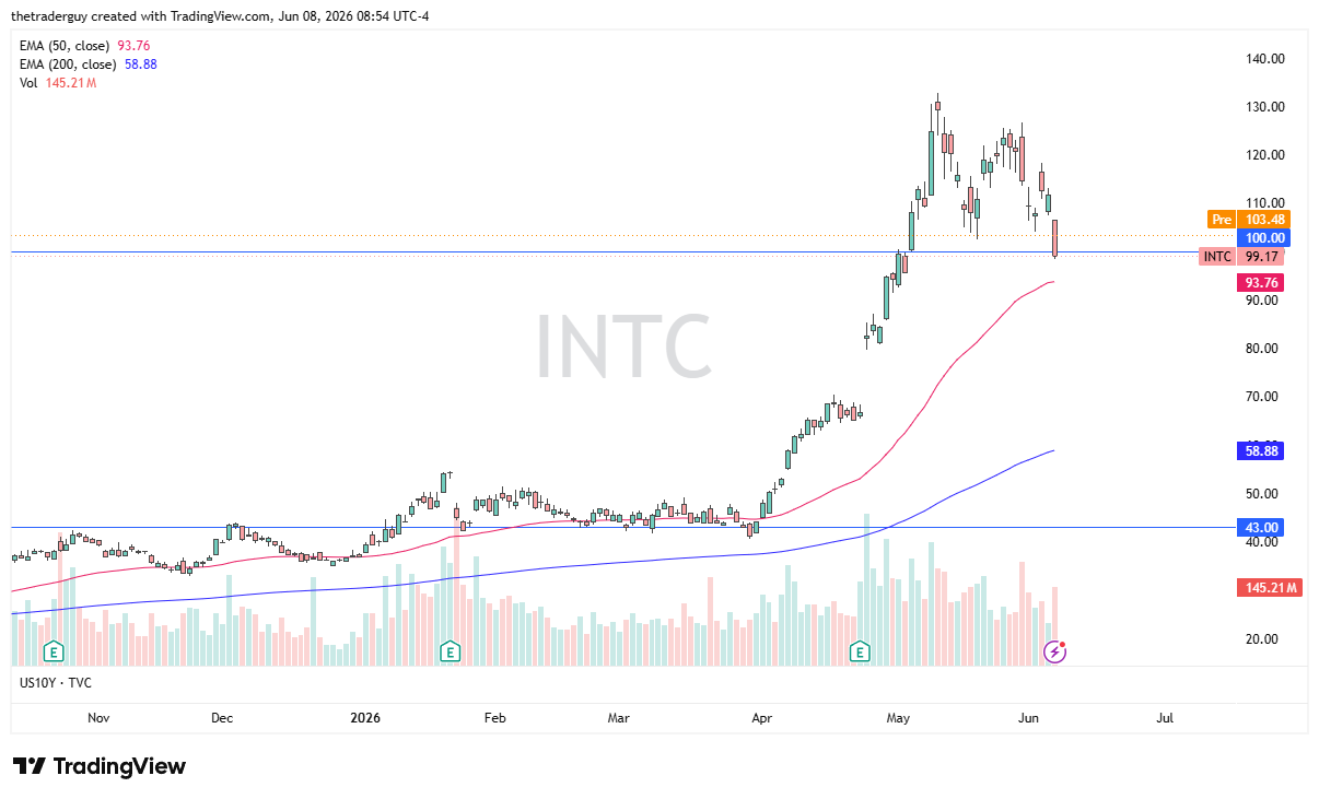 INTC daily chart. Source: TradingView