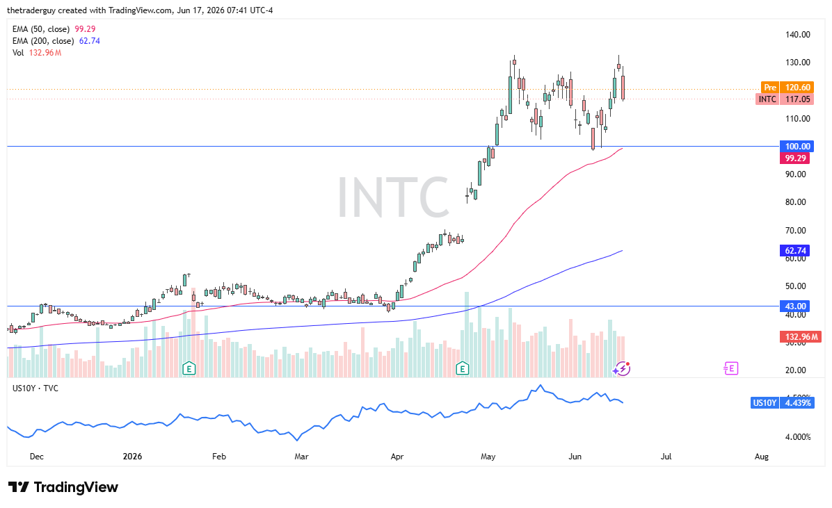 INTC daily chart. Source: TradingView