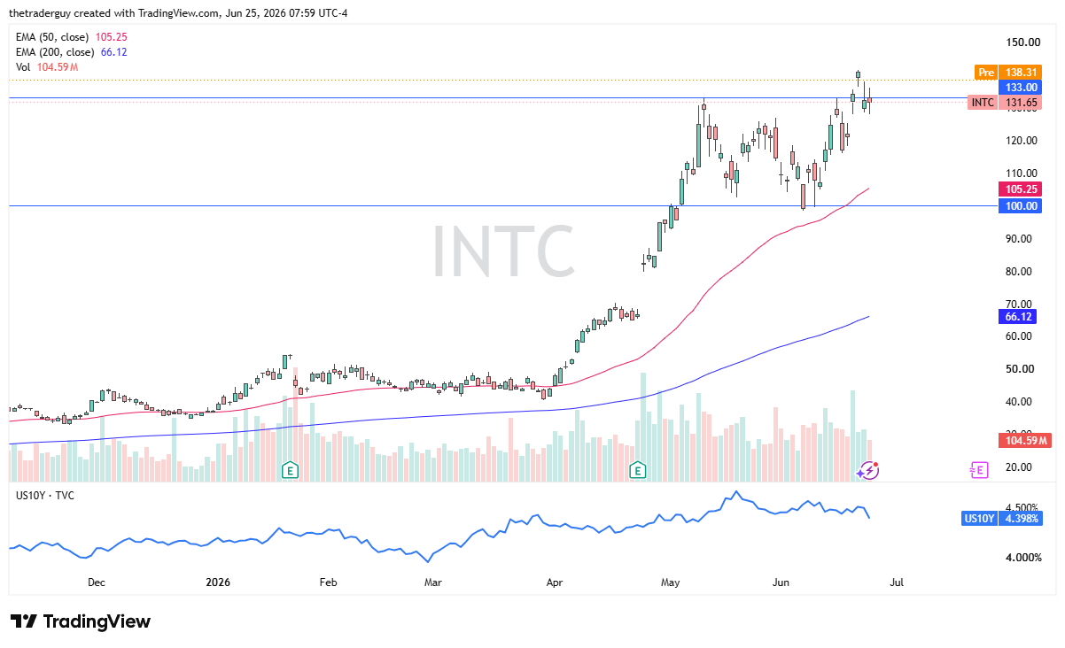 INTC daily chart. Source: TradingView