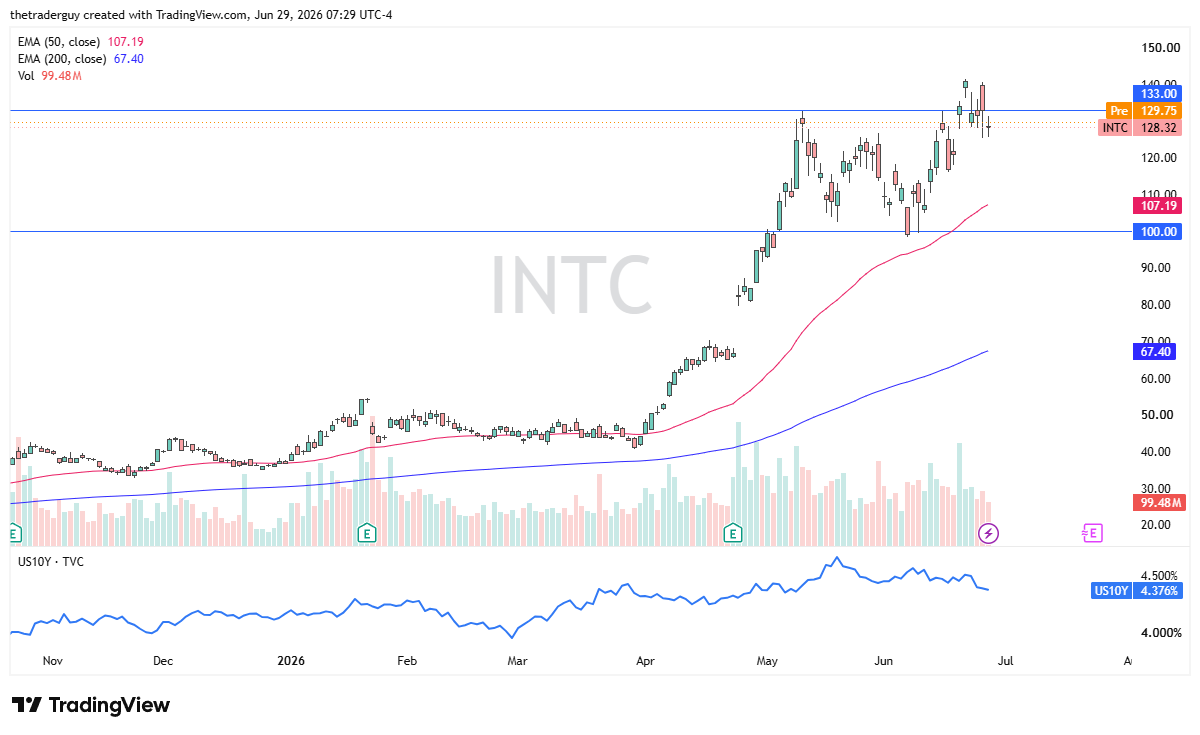 INTC daily chart. Source: TradingView