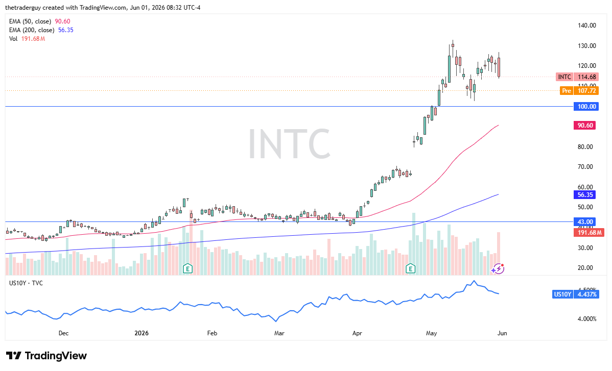 INTC daily chart. Source: TradingView