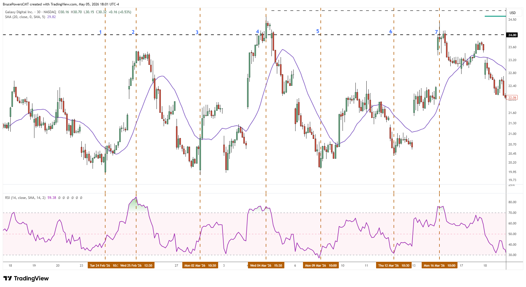 Grafico intraday candlestick di Galaxy Digital (GLXY) con RSI(14) e la media mobile a 20 giorni in un range laterale, con linee verticali a segnare i principali picchi e fondi — che illustra come RSI e prezzo si confermano reciprocamente ai limiti del range, generando segnali di reversione alla media affidabili.