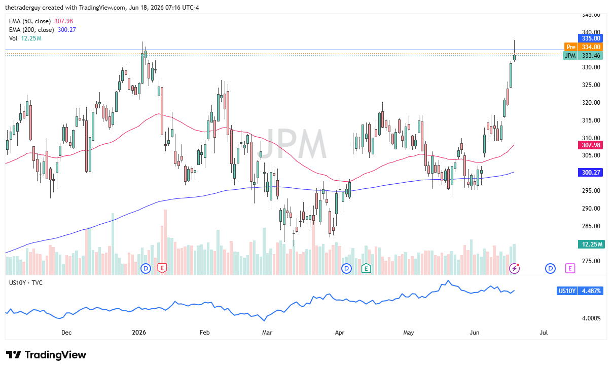 JPM daily chart. Source: TradingView