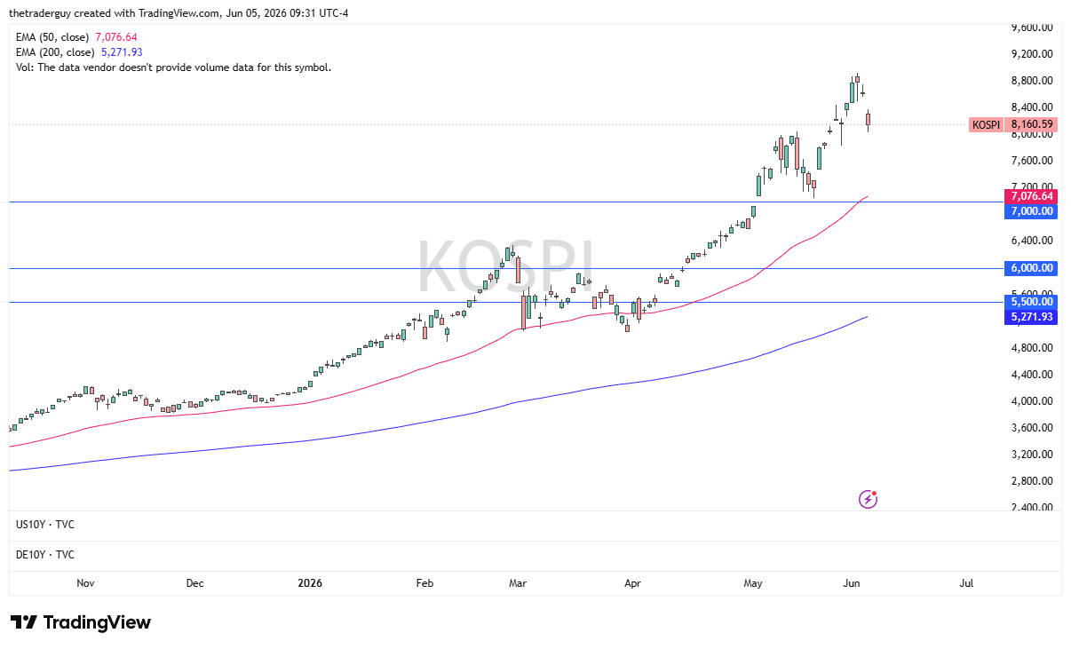 Gráfico diario del Kospi. Fuente: TradingView