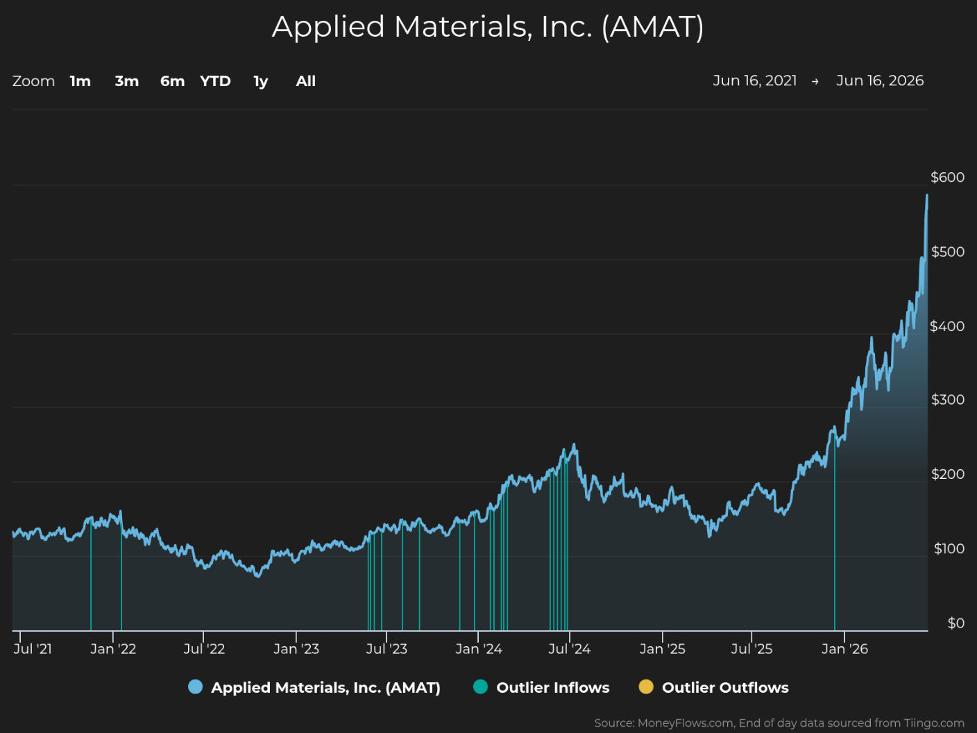 Line chart showing Applied Materials, Inc. (AMAT) stock price trends from June 16, 2021, to June 16, 2026, with prices rising from below $100 to above $600. Chart includes blue line for stock price, teal vertical bars for outlier inflows, and yellow vertical bars for outlier outflows, highlighting significant price growth and notable inflow/outflow events.
