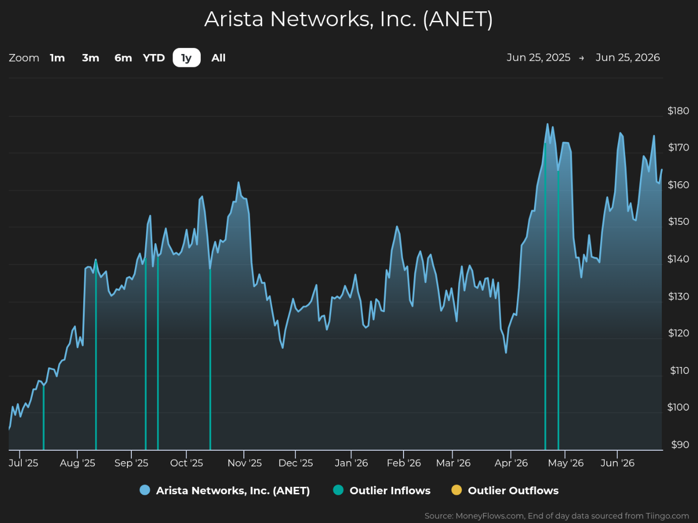 Line chart showing Arista Networks, Inc. (ANET) stock price trends from July 25, 2025, to June 25, 2026, with prices ranging from $90 to $180. Chart includes blue line for stock price, teal vertical lines for outlier inflows, and yellow vertical lines for outlier outflows, highlighting notable price peaks around late May and late June 2026.