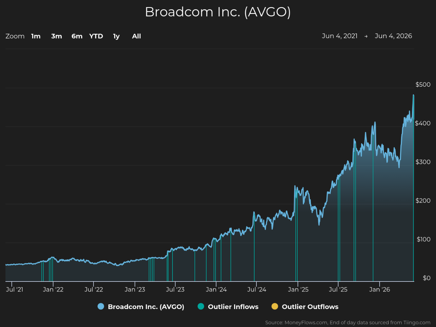 Line chart showing Broadcom Inc. (AVGO) stock price trends from July 2021 to June 2026, with a steady increase from below $50 to nearly $500. Chart includes blue markers for outlier inflows and yellow markers for outlier outflows, highlighting significant spikes around early 2025 and mid-2026.