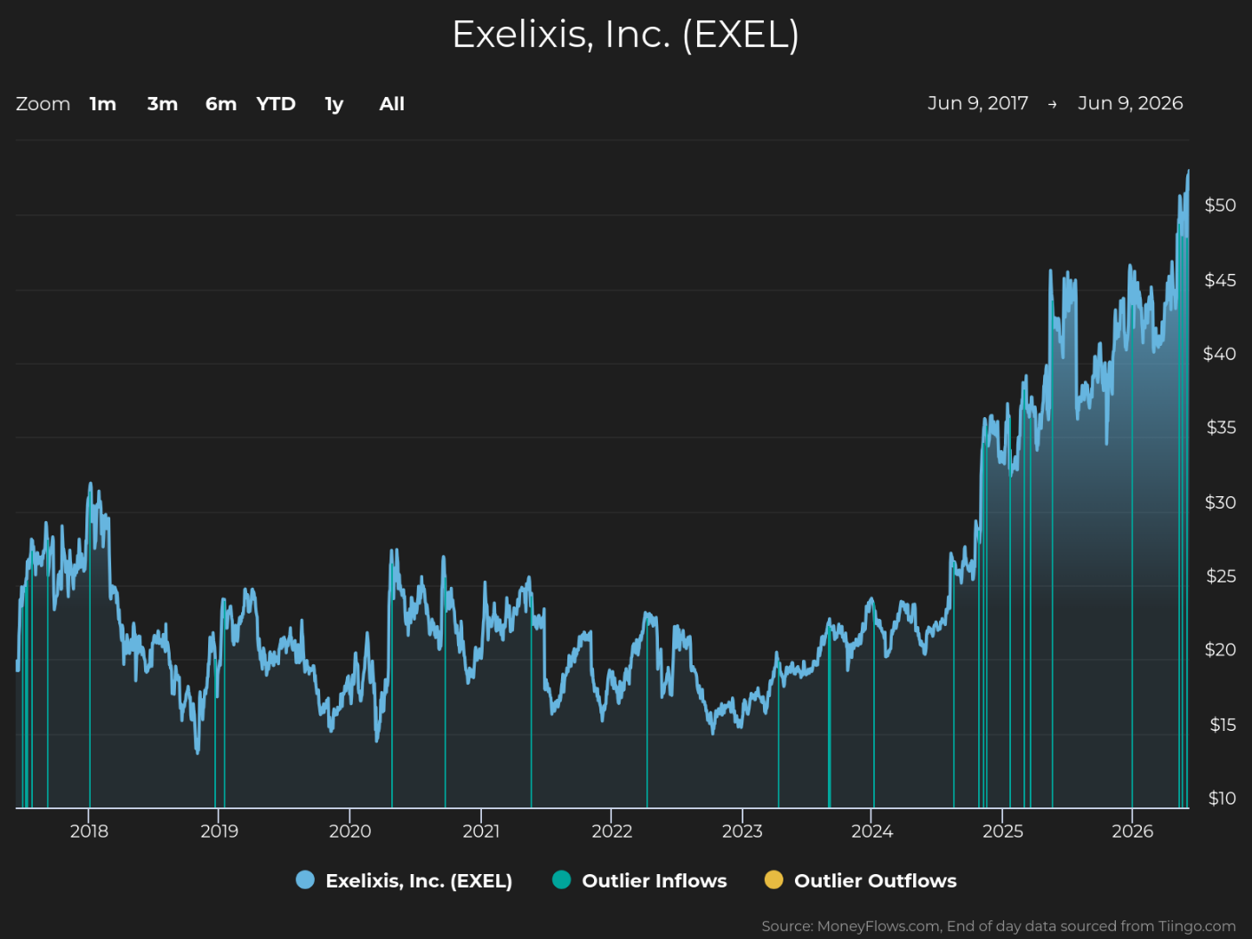 Line chart showing Exelixis, Inc. (EXEL) stock price trends from June 2017 to June 2026, with prices rising from around $15 to over $50. Chart includes blue vertical lines marking outlier inflows and yellow dots for outlier outflows, highlighting significant trading activity spikes especially after 2024.