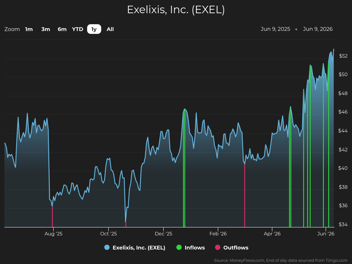 Line chart showing Exelixis, Inc. (EXEL) stock price trends from June 9, 2025, to June 9, 2026, with prices ranging from $34 to $52. Chart includes blue line for stock price, green vertical lines for inflows, and red vertical lines for outflows, highlighting increased inflows and rising stock price in mid-2026.