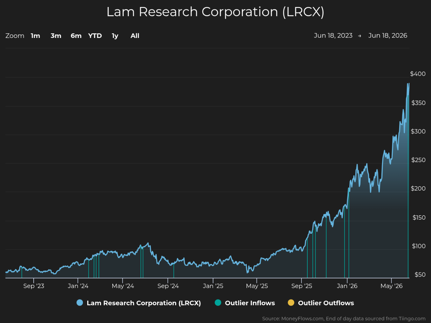 Line chart showing Lam Research Corporation (LRCX) stock price trends from June 18, 2023, to June 18, 2026, with prices rising sharply from around $50 to over $400. Chart includes markers for outlier inflows (blue dots) and outlier outflows (yellow dots), highlighting significant trading events during the period.