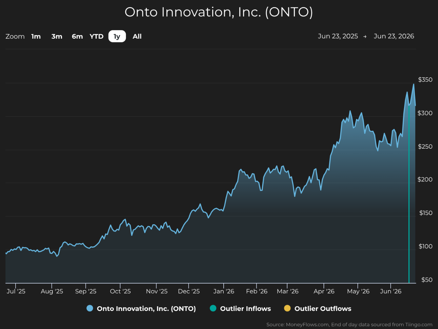 Line chart showing Onto Innovation, Inc. (ONTO) stock price trends from July 2025 to June 2026, with prices rising steadily from around $75 to over $325. Chart features a dark background with blue shading under the line and includes options for different time zooms, highlighting significant growth and volatility in early 2026.