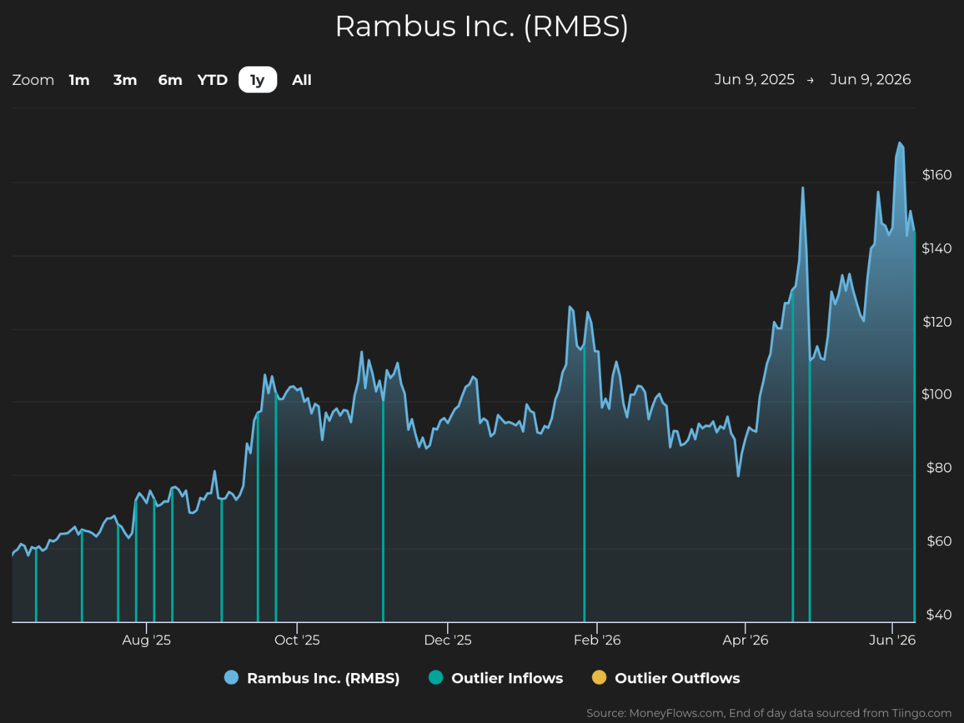 Line chart showing Rambus Inc. (RMBS) stock price trends from June 9, 2025, to June 9, 2026, with prices rising from around $50 to above $160. Chart includes blue line for stock price, vertical turquoise lines indicating outlier inflows, and yellow dots for outlier outflows, highlighting significant price spikes in October 2025, February 2026, and May 2026.