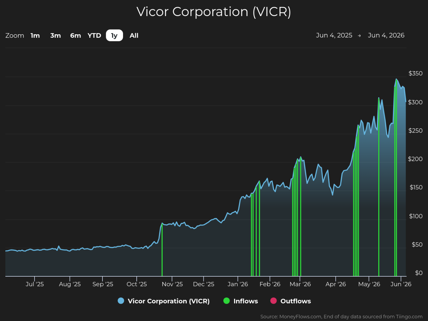 Line chart showing Vicor Corporation (VICR) stock price trends from June 4, 2025, to June 4, 2026, with stock price on the vertical axis ranging from $0 to $350. The chart highlights steady growth with notable price increases starting November 2025, accompanied by green vertical bars indicating inflows and red bars for outflows, with inflows peaking around May 2026.